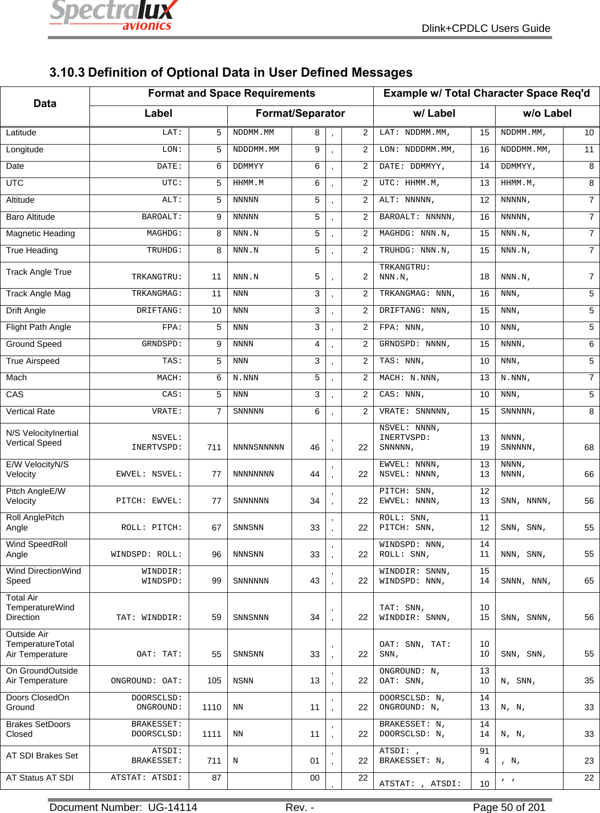            Dlink+CPDLC Users Guide  Document Number:  UG-14114  Rev. -  Page 50 of 201   3.10.3 Definition of Optional Data in User Defined Messages Data Format and Space Requirements  Example w/ Total Character Space Req&apos;d Label Format/Separator w/ Label w/o Label Latitude  LAT:   5  NDDMM.MM  8 ,   2 LAT: NDDMM.MM,   15  NDDMM.MM,   10 Longitude  LON:   5  NDDDMM.MM  9 ,   2 LON: NDDDMM.MM,   16  NDDDMM.MM,   11 Date  DATE:   6  DDMMYY  6 ,   2 DATE: DDMMYY,   14  DDMMYY,   8 UTC  UTC:   5  HHMM.M  6 ,   2 UTC: HHMM.M,   13  HHMM.M,   8 Altitude  ALT:   5  NNNNN  5 ,   2 ALT: NNNNN,   12  NNNNN,   7 Baro Altitude  BAROALT:   9  NNNNN  5 ,   2 BAROALT: NNNNN,   16  NNNNN,   7 Magnetic Heading  MAGHDG:   8  NNN.N  5 ,   2 MAGHDG: NNN.N,   15  NNN.N,   7 True Heading  TRUHDG:   8  NNN.N  5 ,   2 TRUHDG: NNN.N,   15  NNN.N,   7 Track Angle True  TRKANGTRU:   11  NNN.N  5 ,   2 TRKANGTRU: NNN.N,   18  NNN.N,   7 Track Angle Mag  TRKANGMAG:   11  NNN  3 ,   2 TRKANGMAG: NNN,   16  NNN,   5 Drift Angle  DRIFTANG:   10  NNN  3 ,   2 DRIFTANG: NNN,   15  NNN,   5 Flight Path Angle  FPA:   5  NNN  3 ,   2 FPA: NNN,   10  NNN,   5 Ground Speed  GRNDSPD:   9  NNNN  4 ,   2 GRNDSPD: NNNN,   15  NNNN,   6 True Airspeed  TAS:   5  NNN  3 ,   2 TAS: NNN,   10  NNN,   5 Mach  MACH:   6  N.NNN  5 ,   2 MACH: N.NNN,   13  N.NNN,   7 CAS  CAS:   5  NNN  3 ,   2 CAS: NNN,   10  NNN,   5 Vertical Rate  VRATE:   7  SNNNNN  6 ,   2 VRATE: SNNNNN,   15  SNNNNN,   8 N/S VelocityInertial Vertical Speed  NSVEL: INERTVSPD:   711  NNNNSNNNNN  46  , ,   22 NSVEL: NNNN, INERTVSPD: SNNNNN,   1319  NNNN, SNNNNN,   68 E/W VelocityN/S Velocity  EWVEL: NSVEL:   77  NNNNNNNN  44  , ,   22  EWVEL: NNNN, NSVEL: NNNN,   1313  NNNN, NNNN,   66 Pitch AngleE/W Velocity  PITCH: EWVEL:   77  SNNNNNN  34  , ,   22  PITCH: SNN, EWVEL: NNNN,   1213  SNN, NNNN,   56 Roll AnglePitch Angle  ROLL: PITCH:   67  SNNSNN  33  , ,   22  ROLL: SNN, PITCH: SNN,   1112  SNN, SNN,   55 Wind SpeedRoll Angle  WINDSPD: ROLL:   96  NNNSNN  33  , ,   22  WINDSPD: NNN, ROLL: SNN,   1411  NNN, SNN,   55 Wind DirectionWind Speed  WINDDIR: WINDSPD:   99  SNNNNNN  43  , ,   22  WINDDIR: SNNN, WINDSPD: NNN,   1514  SNNN, NNN,   65 Total Air TemperatureWind Direction  TAT: WINDDIR:   59  SNNSNNN  34  , ,   22  TAT: SNN, WINDDIR: SNNN,   1015  SNN, SNNN,   56 Outside Air TemperatureTotal Air Temperature  OAT: TAT:   55  SNNSNN  33  , ,   22  OAT: SNN, TAT: SNN,   1010  SNN, SNN,   55 On GroundOutside Air Temperature  ONGROUND: OAT:   105  NSNN  13  , ,   22  ONGROUND: N, OAT: SNN,   1310  N, SNN,   35 Doors ClosedOn Ground  DOORSCLSD: ONGROUND:   1110  NN  11  , ,   22  DOORSCLSD: N, ONGROUND: N,   1413  N, N,   33 Brakes SetDoors Closed  BRAKESSET: DOORSCLSD:   1111  NN  11  , ,   22  BRAKESSET: N, DOORSCLSD: N,   1414  N, N,   33 AT SDI Brakes Set  ATSDI: BRAKESSET:   711  N  01  , ,   22  ATSDI: , BRAKESSET: N,   914  , N,   23 AT Status AT SDI   ATSTAT: ATSDI:   87   00  ,  22  ATSTAT: , ATSDI:  10 , ,   22 