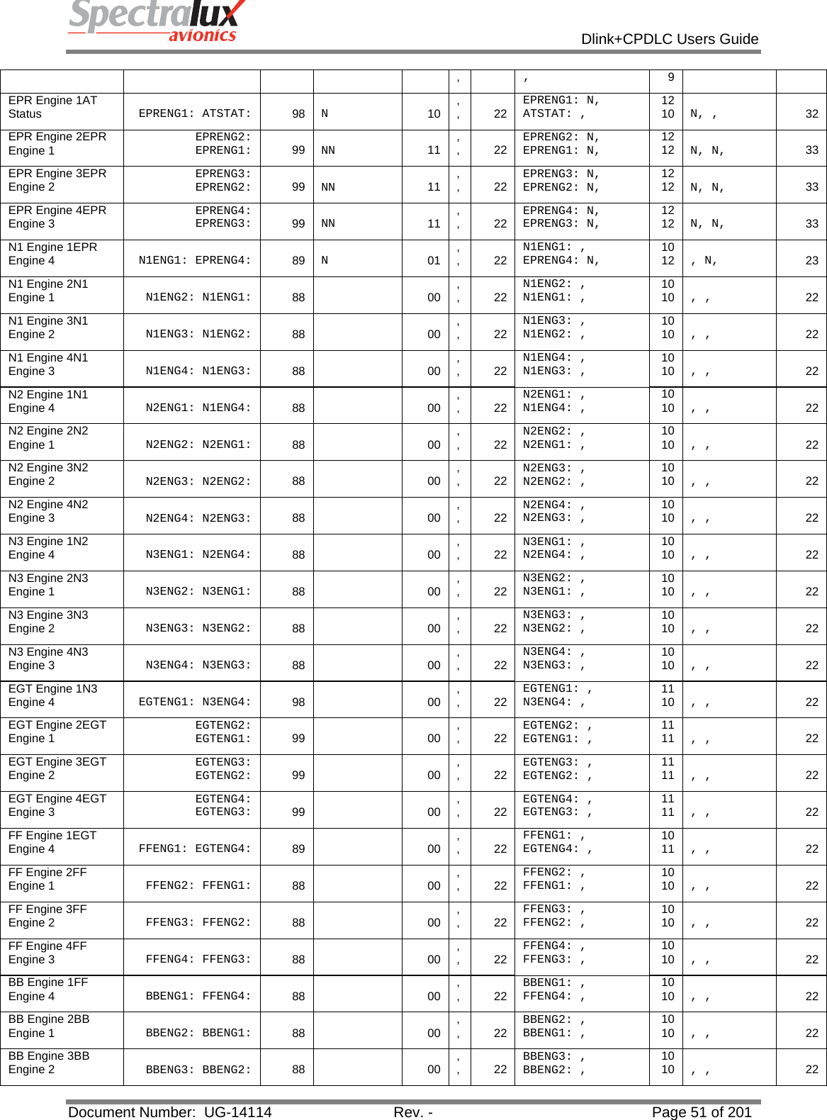            Dlink+CPDLC Users Guide  Document Number:  UG-14114  Rev. -  Page 51 of 201  ,   ,   9 EPR Engine 1AT Status   EPRENG1: ATSTAT:   98  N  10  , ,   22  EPRENG1: N, ATSTAT: ,   1210  N, ,   32 EPR Engine 2EPR Engine 1  EPRENG2: EPRENG1:   99  NN  11  , ,   22  EPRENG2: N, EPRENG1: N,   1212  N, N,   33 EPR Engine 3EPR Engine 2  EPRENG3: EPRENG2:   99  NN  11  , ,   22  EPRENG3: N, EPRENG2: N,   1212  N, N,   33 EPR Engine 4EPR Engine 3  EPRENG4: EPRENG3:   99  NN  11  , ,   22  EPRENG4: N, EPRENG3: N,   1212  N, N,   33 N1 Engine 1EPR Engine 4  N1ENG1: EPRENG4:   89  N  01  , ,   22  N1ENG1: , EPRENG4: N,   1012  , N,   23 N1 Engine 2N1 Engine 1  N1ENG2: N1ENG1:   88   00  , ,   22  N1ENG2: , N1ENG1: ,   1010  , ,   22 N1 Engine 3N1 Engine 2  N1ENG3: N1ENG2:   88   00  , ,   22  N1ENG3: , N1ENG2: ,   1010  , ,   22 N1 Engine 4N1 Engine 3  N1ENG4: N1ENG3:   88   00  , ,   22  N1ENG4: , N1ENG3: ,   1010  , ,   22 N2 Engine 1N1 Engine 4  N2ENG1: N1ENG4:   88   00  , ,   22  N2ENG1: , N1ENG4: ,   1010  , ,   22 N2 Engine 2N2 Engine 1  N2ENG2: N2ENG1:   88   00  , ,   22  N2ENG2: , N2ENG1: ,   1010  , ,   22 N2 Engine 3N2 Engine 2  N2ENG3: N2ENG2:   88   00  , ,   22  N2ENG3: , N2ENG2: ,   1010  , ,   22 N2 Engine 4N2 Engine 3  N2ENG4: N2ENG3:   88   00  , ,   22  N2ENG4: , N2ENG3: ,   1010  , ,   22 N3 Engine 1N2 Engine 4  N3ENG1: N2ENG4:   88   00  , ,   22  N3ENG1: , N2ENG4: ,   1010  , ,   22 N3 Engine 2N3 Engine 1  N3ENG2: N3ENG1:   88   00  , ,   22  N3ENG2: , N3ENG1: ,   1010  , ,   22 N3 Engine 3N3 Engine 2  N3ENG3: N3ENG2:   88   00  , ,   22  N3ENG3: , N3ENG2: ,   1010  , ,   22 N3 Engine 4N3 Engine 3  N3ENG4: N3ENG3:   88   00  , ,   22  N3ENG4: , N3ENG3: ,   1010  , ,   22 EGT Engine 1N3 Engine 4  EGTENG1: N3ENG4:   98   00  , ,   22  EGTENG1: , N3ENG4: ,   1110  , ,   22 EGT Engine 2EGT Engine 1  EGTENG2: EGTENG1:   99   00  , ,   22  EGTENG2: , EGTENG1: ,   1111  , ,   22 EGT Engine 3EGT Engine 2  EGTENG3: EGTENG2:   99   00  , ,   22  EGTENG3: , EGTENG2: ,   1111  , ,   22 EGT Engine 4EGT Engine 3  EGTENG4: EGTENG3:   99   00  , ,   22  EGTENG4: , EGTENG3: ,   1111  , ,   22 FF Engine 1EGT Engine 4  FFENG1: EGTENG4:   89   00  , ,   22  FFENG1: , EGTENG4: ,   1011  , ,   22 FF Engine 2FF Engine 1  FFENG2: FFENG1:   88   00  , ,   22  FFENG2: , FFENG1: ,   1010  , ,   22 FF Engine 3FF Engine 2  FFENG3: FFENG2:   88   00  , ,   22  FFENG3: , FFENG2: ,   1010  , ,   22 FF Engine 4FF Engine 3  FFENG4: FFENG3:   88   00  , ,   22  FFENG4: , FFENG3: ,   1010  , ,   22 BB Engine 1FF Engine 4  BBENG1: FFENG4:   88   00  , ,   22  BBENG1: , FFENG4: ,   1010  , ,   22 BB Engine 2BB Engine 1  BBENG2: BBENG1:   88   00  , ,   22  BBENG2: , BBENG1: ,   1010  , ,   22 BB Engine 3BB Engine 2  BBENG3: BBENG2:   88   00  , ,   22  BBENG3: , BBENG2: ,   1010  , ,   22 