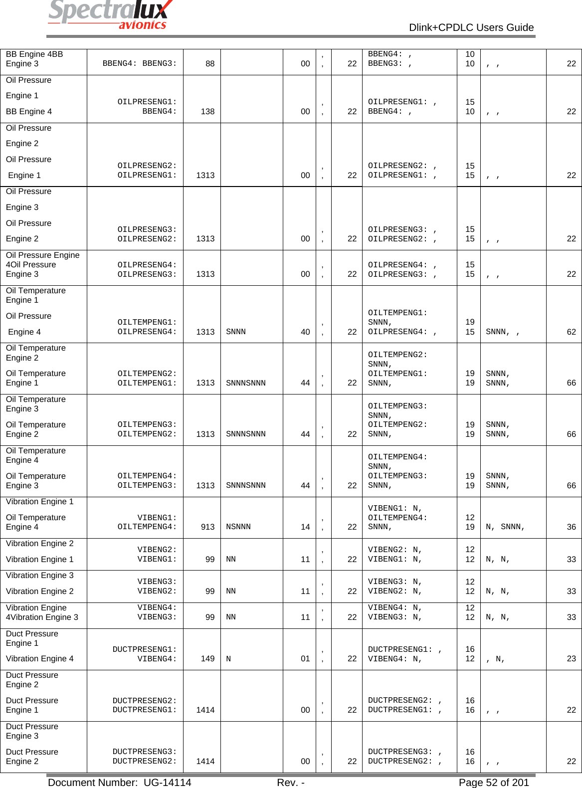            Dlink+CPDLC Users Guide  Document Number:  UG-14114  Rev. -  Page 52 of 201  BB Engine 4BB Engine 3  BBENG4: BBENG3:   88   00  , ,   22  BBENG4: , BBENG3: ,   1010  , ,   22 Oil Pressure  Engine 1 BB Engine 4  OILPRESENG1: BBENG4:   138   00  , ,   22  OILPRESENG1: , BBENG4: ,   1510  , ,   22 Oil Pressure  Engine 2 Oil Pressure  Engine 1  OILPRESENG2: OILPRESENG1:   1313   00  , ,   22  OILPRESENG2: , OILPRESENG1: ,   1515  , ,   22 Oil Pressure  Engine 3 Oil Pressure  Engine 2  OILPRESENG3: OILPRESENG2:   1313   00  , ,   22  OILPRESENG3: , OILPRESENG2: ,   1515  , ,   22 Oil Pressure Engine 4Oil Pressure Engine 3  OILPRESENG4: OILPRESENG3:   1313   00  , ,   22  OILPRESENG4: , OILPRESENG3: ,   1515  , ,   22 Oil Temperature Engine 1 Oil Pressure  Engine 4  OILTEMPENG1: OILPRESENG4:   1313  SNNN  40  , ,   22 OILTEMPENG1: SNNN, OILPRESENG4: ,   1915  SNNN, ,   62 Oil Temperature Engine 2 Oil Temperature Engine 1  OILTEMPENG2: OILTEMPENG1:   1313  SNNNSNNN  44  , ,   22 OILTEMPENG2: SNNN, OILTEMPENG1: SNNN,   1919  SNNN, SNNN,   66 Oil Temperature Engine 3 Oil Temperature Engine 2  OILTEMPENG3: OILTEMPENG2:   1313  SNNNSNNN  44  , ,   22 OILTEMPENG3: SNNN, OILTEMPENG2: SNNN,   1919  SNNN, SNNN,   66 Oil Temperature Engine 4 Oil Temperature Engine 3  OILTEMPENG4: OILTEMPENG3:   1313  SNNNSNNN  44  , ,   22 OILTEMPENG4: SNNN, OILTEMPENG3: SNNN,   1919  SNNN, SNNN,   66 Vibration Engine 1 Oil Temperature Engine 4  VIBENG1: OILTEMPENG4:   913  NSNNN  14  , ,   22 VIBENG1: N, OILTEMPENG4: SNNN,   1219  N, SNNN,   36 Vibration Engine 2 Vibration Engine 1  VIBENG2: VIBENG1:   99  NN  11  , ,   22  VIBENG2: N, VIBENG1: N,   1212  N, N,   33 Vibration Engine 3 Vibration Engine 2  VIBENG3: VIBENG2:   99  NN  11  , ,   22  VIBENG3: N, VIBENG2: N,   1212  N, N,   33 Vibration Engine 4Vibration Engine 3  VIBENG4: VIBENG3:   99  NN  11  , ,   22  VIBENG4: N, VIBENG3: N,   1212  N, N,   33 Duct Pressure Engine 1 Vibration Engine 4  DUCTPRESENG1: VIBENG4:   149  N  01  , ,   22  DUCTPRESENG1: , VIBENG4: N,   1612  , N,   23 Duct Pressure Engine 2 Duct Pressure Engine 1  DUCTPRESENG2: DUCTPRESENG1:   1414   00  , ,   22  DUCTPRESENG2: , DUCTPRESENG1: ,   1616  , ,   22 Duct Pressure Engine 3 Duct Pressure Engine 2  DUCTPRESENG3: DUCTPRESENG2:   1414   00  , ,   22  DUCTPRESENG3: , DUCTPRESENG2: ,   1616  , ,   22 