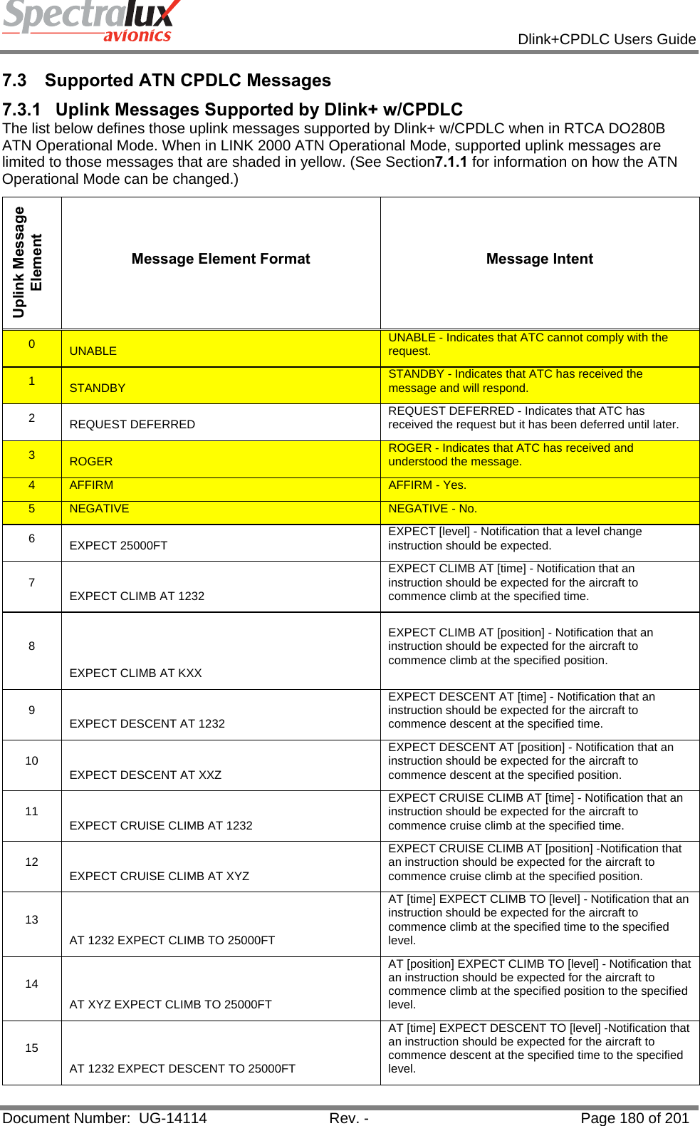            Dlink+CPDLC Users Guide  Document Number:  UG-14114  Rev. -  Page 180 of 201  7.3  Supported ATN CPDLC Messages 7.3.1  Uplink Messages Supported by Dlink+ w/CPDLC The list below defines those uplink messages supported by Dlink+ w/CPDLC when in RTCA DO280B ATN Operational Mode. When in LINK 2000 ATN Operational Mode, supported uplink messages are limited to those messages that are shaded in yellow. (See Section7.1.1 for information on how the ATN Operational Mode can be changed.) Uplink Message Element Message Element Format  Message Intent 0  UNABLE  UNABLE - Indicates that ATC cannot comply with the request. 1  STANDBY  STANDBY - Indicates that ATC has received the message and will respond. 2  REQUEST DEFERRED  REQUEST DEFERRED - Indicates that ATC has received the request but it has been deferred until later. 3  ROGER  ROGER - Indicates that ATC has received and understood the message. 4  AFFIRM  AFFIRM - Yes. 5  NEGATIVE  NEGATIVE - No. 6  EXPECT 25000FT  EXPECT [level] - Notification that a level change instruction should be expected. 7  EXPECT CLIMB AT 1232 EXPECT CLIMB AT [time] - Notification that an instruction should be expected for the aircraft to commence climb at the specified time. 8 EXPECT CLIMB AT KXX EXPECT CLIMB AT [position] - Notification that an instruction should be expected for the aircraft to commence climb at the specified position. 9  EXPECT DESCENT AT 1232 EXPECT DESCENT AT [time] - Notification that an instruction should be expected for the aircraft to commence descent at the specified time. 10  EXPECT DESCENT AT XXZ EXPECT DESCENT AT [position] - Notification that an instruction should be expected for the aircraft to commence descent at the specified position. 11  EXPECT CRUISE CLIMB AT 1232 EXPECT CRUISE CLIMB AT [time] - Notification that an instruction should be expected for the aircraft to commence cruise climb at the specified time. 12  EXPECT CRUISE CLIMB AT XYZ EXPECT CRUISE CLIMB AT [position] -Notification that an instruction should be expected for the aircraft to commence cruise climb at the specified position. 13 AT 1232 EXPECT CLIMB TO 25000FT AT [time] EXPECT CLIMB TO [level] - Notification that an instruction should be expected for the aircraft to commence climb at the specified time to the specified level. 14 AT XYZ EXPECT CLIMB TO 25000FT AT [position] EXPECT CLIMB TO [level] - Notification that an instruction should be expected for the aircraft to commence climb at the specified position to the specified level. 15 AT 1232 EXPECT DESCENT TO 25000FT AT [time] EXPECT DESCENT TO [level] -Notification that an instruction should be expected for the aircraft to commence descent at the specified time to the specified level. 