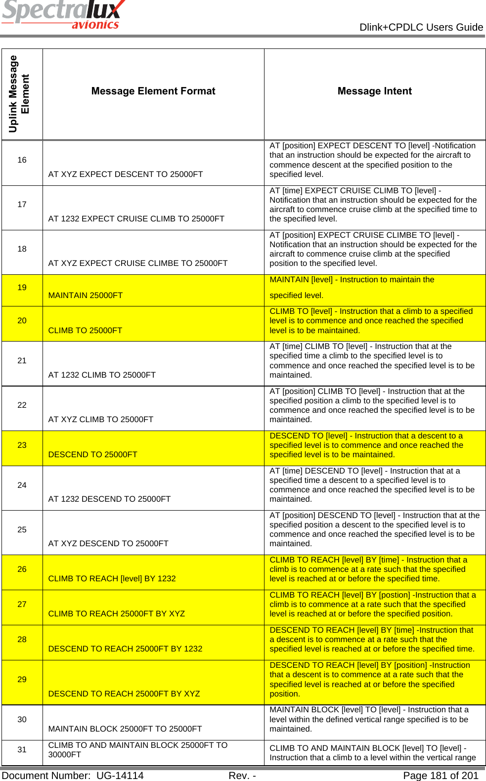            Dlink+CPDLC Users Guide  Document Number:  UG-14114  Rev. -  Page 181 of 201  Uplink Message Element Message Element Format  Message Intent 16 AT XYZ EXPECT DESCENT TO 25000FT AT [position] EXPECT DESCENT TO [level] -Notification that an instruction should be expected for the aircraft to commence descent at the specified position to the specified level. 17 AT 1232 EXPECT CRUISE CLIMB TO 25000FT AT [time] EXPECT CRUISE CLIMB TO [level] -Notification that an instruction should be expected for the aircraft to commence cruise climb at the specified time to the specified level. 18  AT XYZ EXPECT CRUISE CLIMBE TO 25000FT AT [position] EXPECT CRUISE CLIMBE TO [level] -Notification that an instruction should be expected for the aircraft to commence cruise climb at the specified position to the specified level. 19  MAINTAIN 25000FT MAINTAIN [level] - Instruction to maintain the specified level. 20  CLIMB TO 25000FT CLIMB TO [level] - Instruction that a climb to a specified level is to commence and once reached the specified level is to be maintained. 21 AT 1232 CLIMB TO 25000FT AT [time] CLIMB TO [level] - Instruction that at the specified time a climb to the specified level is to commence and once reached the specified level is to be maintained. 22 AT XYZ CLIMB TO 25000FT AT [position] CLIMB TO [level] - Instruction that at the specified position a climb to the specified level is to commence and once reached the specified level is to be maintained. 23  DESCEND TO 25000FT DESCEND TO [level] - Instruction that a descent to a specified level is to commence and once reached the specified level is to be maintained. 24 AT 1232 DESCEND TO 25000FT AT [time] DESCEND TO [level] - Instruction that at a specified time a descent to a specified level is to commence and once reached the specified level is to be maintained. 25 AT XYZ DESCEND TO 25000FT AT [position] DESCEND TO [level] - Instruction that at the specified position a descent to the specified level is to commence and once reached the specified level is to be maintained. 26  CLIMB TO REACH [level] BY 1232 CLIMB TO REACH [level] BY [time] - Instruction that a climb is to commence at a rate such that the specified level is reached at or before the specified time. 27  CLIMB TO REACH 25000FT BY XYZ CLIMB TO REACH [level] BY [postion] -Instruction that a climb is to commence at a rate such that the specified level is reached at or before the specified position. 28  DESCEND TO REACH 25000FT BY 1232 DESCEND TO REACH [level] BY [time] -Instruction that a descent is to commence at a rate such that the specified level is reached at or before the specified time. 29 DESCEND TO REACH 25000FT BY XYZ DESCEND TO REACH [level] BY [position] -Instruction that a descent is to commence at a rate such that the specified level is reached at or before the specified position. 30  MAINTAIN BLOCK 25000FT TO 25000FT MAINTAIN BLOCK [level] TO [level] - Instruction that a level within the defined vertical range specified is to be maintained. 31  CLIMB TO AND MAINTAIN BLOCK 25000FT TO 30000FT  CLIMB TO AND MAINTAIN BLOCK [level] TO [level] - Instruction that a climb to a level within the vertical range 