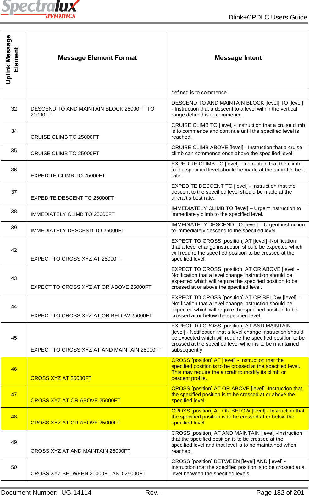            Dlink+CPDLC Users Guide  Document Number:  UG-14114  Rev. -  Page 182 of 201  Uplink Message Element Message Element Format  Message Intent defined is to commence. 32  DESCEND TO AND MAINTAIN BLOCK 25000FT TO 20000FT DESCEND TO AND MAINTAIN BLOCK [level] TO [level] - Instruction that a descent to a level within the vertical range defined is to commence. 34  CRUISE CLIMB TO 25000FT CRUISE CLIMB TO [level] - Instruction that a cruise climb is to commence and continue until the specified level is reached. 35  CRUISE CLIMB TO 25000FT  CRUISE CLIMB ABOVE [level] - Instruction that a cruise climb can commence once above the specified level. 36  EXPEDITE CLIMB TO 25000FT EXPEDITE CLIMB TO [level] - Instruction that the climb to the specified level should be made at the aircraft’s best rate. 37  EXPEDITE DESCENT TO 25000FT EXPEDITE DESCENT TO [level] - Instruction that the descent to the specified level should be made at the aircraft’s best rate. 38  IMMEDIATELY CLIMB TO 25000FT  IMMEDIATELY CLIMB TO [level] – Urgent instruction to immediately climb to the specified level. 39  IMMEDIATELY DESCEND TO 25000FT  IMMEDIATELY DESCEND TO [level] – Urgent instruction to immediately descend to the specified level. 42 EXPECT TO CROSS XYZ AT 25000FT EXPECT TO CROSS [position] AT [level] -Notification that a level change instruction should be expected which will require the specified position to be crossed at the specified level. 43 EXPECT TO CROSS XYZ AT OR ABOVE 25000FT EXPECT TO CROSS [position] AT OR ABOVE [level] - Notification that a level change instruction should be expected which will require the specified position to be crossed at or above the specified level. 44 EXPECT TO CROSS XYZ AT OR BELOW 25000FT EXPECT TO CROSS [position] AT OR BELOW [level] - Notification that a level change instruction should be expected which will require the specified position to be crossed at or below the specified level. 45 EXPECT TO CROSS XYZ AT AND MAINTAIN 25000FT EXPECT TO CROSS [position] AT AND MAINTAIN [level] - Notification that a level change instruction should be expected which will require the specified position to be crossed at the specified level which is to be maintained subsequently. 46 CROSS XYZ AT 25000FT CROSS [position] AT [level] - Instruction that the specified position is to be crossed at the specified level. This may require the aircraft to modify its climb or descent profile. 47  CROSS XYZ AT OR ABOVE 25000FT CROSS [position] AT OR ABOVE [level] -Instruction that the specified position is to be crossed at or above the specified level. 48  CROSS XYZ AT OR ABOVE 25000FT CROSS [position] AT OR BELOW [level] - Instruction that the specified position is to be crossed at or below the specified level. 49 CROSS XYZ AT AND MAINTAIN 25000FT CROSS [position] AT AND MAINTAIN [level] -Instruction that the specified position is to be crossed at the specified level and that level is to be maintained when reached. 50  CROSS XYZ BETWEEN 20000FT AND 25000FT CROSS [position] BETWEEN [level] AND [level] -Instruction that the specified position is to be crossed at a level between the specified levels. 