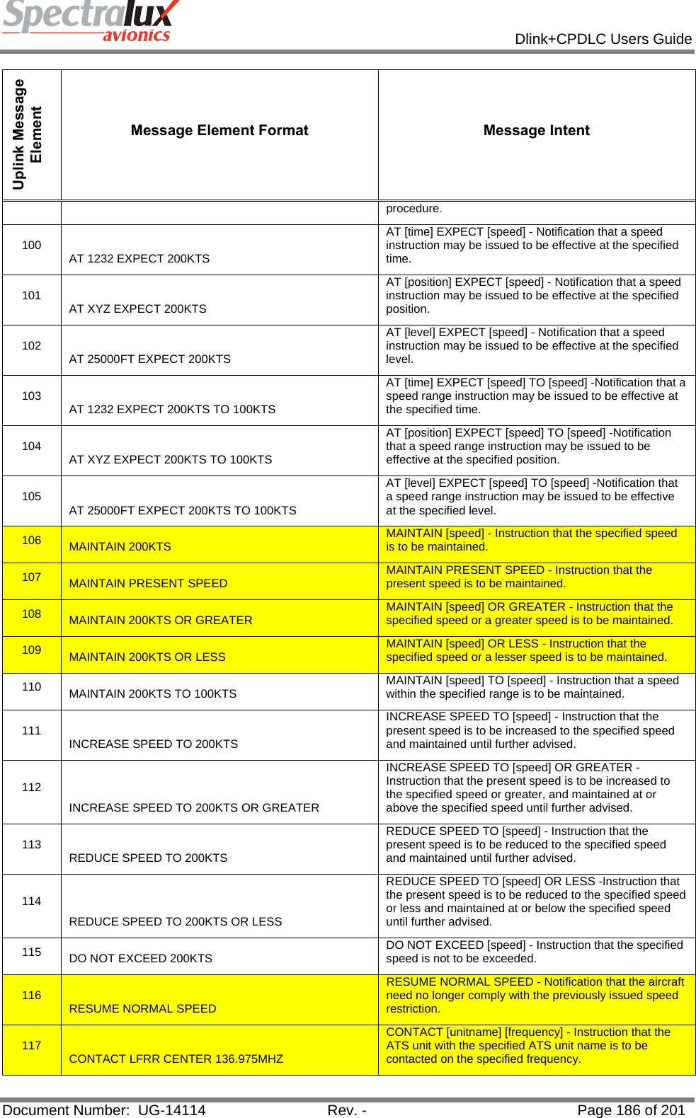            Dlink+CPDLC Users Guide  Document Number:  UG-14114  Rev. -  Page 186 of 201  Uplink Message Element Message Element Format  Message Intent procedure. 100  AT 1232 EXPECT 200KTS AT [time] EXPECT [speed] - Notification that a speed instruction may be issued to be effective at the specified time. 101  AT XYZ EXPECT 200KTS AT [position] EXPECT [speed] - Notification that a speed instruction may be issued to be effective at the specified position. 102  AT 25000FT EXPECT 200KTS AT [level] EXPECT [speed] - Notification that a speed instruction may be issued to be effective at the specified level. 103  AT 1232 EXPECT 200KTS TO 100KTS  AT [time] EXPECT [speed] TO [speed] -Notification that a speed range instruction may be issued to be effective at the specified time. 104  AT XYZ EXPECT 200KTS TO 100KTS AT [position] EXPECT [speed] TO [speed] -Notification that a speed range instruction may be issued to be effective at the specified position. 105  AT 25000FT EXPECT 200KTS TO 100KTS AT [level] EXPECT [speed] TO [speed] -Notification that a speed range instruction may be issued to be effective at the specified level. 106  MAINTAIN 200KTS  MAINTAIN [speed] - Instruction that the specified speed is to be maintained. 107  MAINTAIN PRESENT SPEED  MAINTAIN PRESENT SPEED - Instruction that the present speed is to be maintained. 108  MAINTAIN 200KTS OR GREATER  MAINTAIN [speed] OR GREATER - Instruction that the specified speed or a greater speed is to be maintained. 109  MAINTAIN 200KTS OR LESS  MAINTAIN [speed] OR LESS - Instruction that the specified speed or a lesser speed is to be maintained. 110  MAINTAIN 200KTS TO 100KTS  MAINTAIN [speed] TO [speed] - Instruction that a speed within the specified range is to be maintained. 111  INCREASE SPEED TO 200KTS INCREASE SPEED TO [speed] - Instruction that the present speed is to be increased to the specified speed and maintained until further advised. 112 INCREASE SPEED TO 200KTS OR GREATER INCREASE SPEED TO [speed] OR GREATER -Instruction that the present speed is to be increased to the specified speed or greater, and maintained at or above the specified speed until further advised. 113  REDUCE SPEED TO 200KTS REDUCE SPEED TO [speed] - Instruction that the present speed is to be reduced to the specified speed and maintained until further advised. 114 REDUCE SPEED TO 200KTS OR LESS REDUCE SPEED TO [speed] OR LESS -Instruction that the present speed is to be reduced to the specified speed or less and maintained at or below the specified speed until further advised. 115  DO NOT EXCEED 200KTS  DO NOT EXCEED [speed] - Instruction that the specified speed is not to be exceeded. 116  RESUME NORMAL SPEED RESUME NORMAL SPEED - Notification that the aircraft need no longer comply with the previously issued speed restriction. 117  CONTACT LFRR CENTER 136.975MHZ CONTACT [unitname] [frequency] - Instruction that the ATS unit with the specified ATS unit name is to be contacted on the specified frequency. 