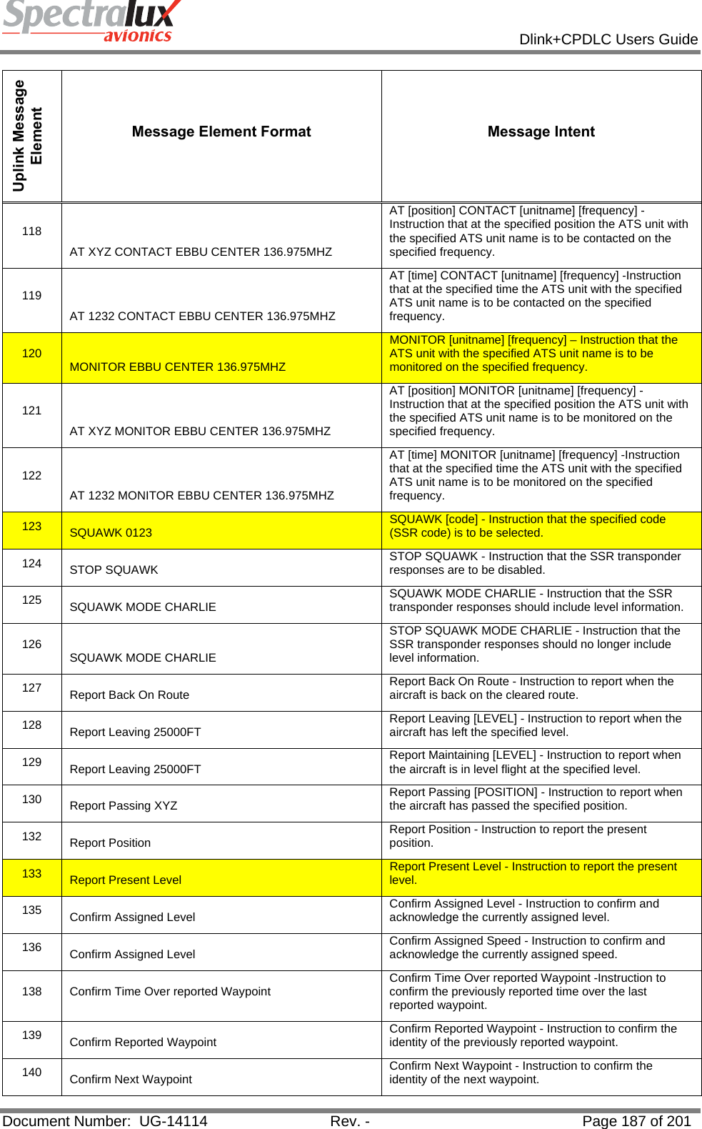            Dlink+CPDLC Users Guide  Document Number:  UG-14114  Rev. -  Page 187 of 201  Uplink Message Element Message Element Format  Message Intent 118 AT XYZ CONTACT EBBU CENTER 136.975MHZ AT [position] CONTACT [unitname] [frequency] -Instruction that at the specified position the ATS unit with the specified ATS unit name is to be contacted on the specified frequency. 119 AT 1232 CONTACT EBBU CENTER 136.975MHZ AT [time] CONTACT [unitname] [frequency] -Instruction that at the specified time the ATS unit with the specified ATS unit name is to be contacted on the specified frequency. 120  MONITOR EBBU CENTER 136.975MHZ MONITOR [unitname] [frequency] – Instruction that the ATS unit with the specified ATS unit name is to be monitored on the specified frequency. 121 AT XYZ MONITOR EBBU CENTER 136.975MHZ AT [position] MONITOR [unitname] [frequency] -Instruction that at the specified position the ATS unit with the specified ATS unit name is to be monitored on the specified frequency. 122 AT 1232 MONITOR EBBU CENTER 136.975MHZ AT [time] MONITOR [unitname] [frequency] -Instruction that at the specified time the ATS unit with the specified ATS unit name is to be monitored on the specified frequency. 123  SQUAWK 0123  SQUAWK [code] - Instruction that the specified code (SSR code) is to be selected. 124  STOP SQUAWK  STOP SQUAWK - Instruction that the SSR transponder responses are to be disabled. 125  SQUAWK MODE CHARLIE  SQUAWK MODE CHARLIE - Instruction that the SSR transponder responses should include level information. 126  SQUAWK MODE CHARLIE STOP SQUAWK MODE CHARLIE - Instruction that the SSR transponder responses should no longer include level information. 127  Report Back On Route  Report Back On Route - Instruction to report when the aircraft is back on the cleared route. 128  Report Leaving 25000FT  Report Leaving [LEVEL] - Instruction to report when the aircraft has left the specified level. 129  Report Leaving 25000FT  Report Maintaining [LEVEL] - Instruction to report when the aircraft is in level flight at the specified level. 130  Report Passing XYZ  Report Passing [POSITION] - Instruction to report when the aircraft has passed the specified position. 132  Report Position  Report Position - Instruction to report the present position. 133  Report Present Level  Report Present Level - Instruction to report the present level. 135  Confirm Assigned Level  Confirm Assigned Level - Instruction to confirm and acknowledge the currently assigned level. 136  Confirm Assigned Level  Confirm Assigned Speed - Instruction to confirm and acknowledge the currently assigned speed. 138  Confirm Time Over reported Waypoint  Confirm Time Over reported Waypoint -Instruction to confirm the previously reported time over the last reported waypoint. 139  Confirm Reported Waypoint  Confirm Reported Waypoint - Instruction to confirm the identity of the previously reported waypoint. 140  Confirm Next Waypoint  Confirm Next Waypoint - Instruction to confirm the identity of the next waypoint. 