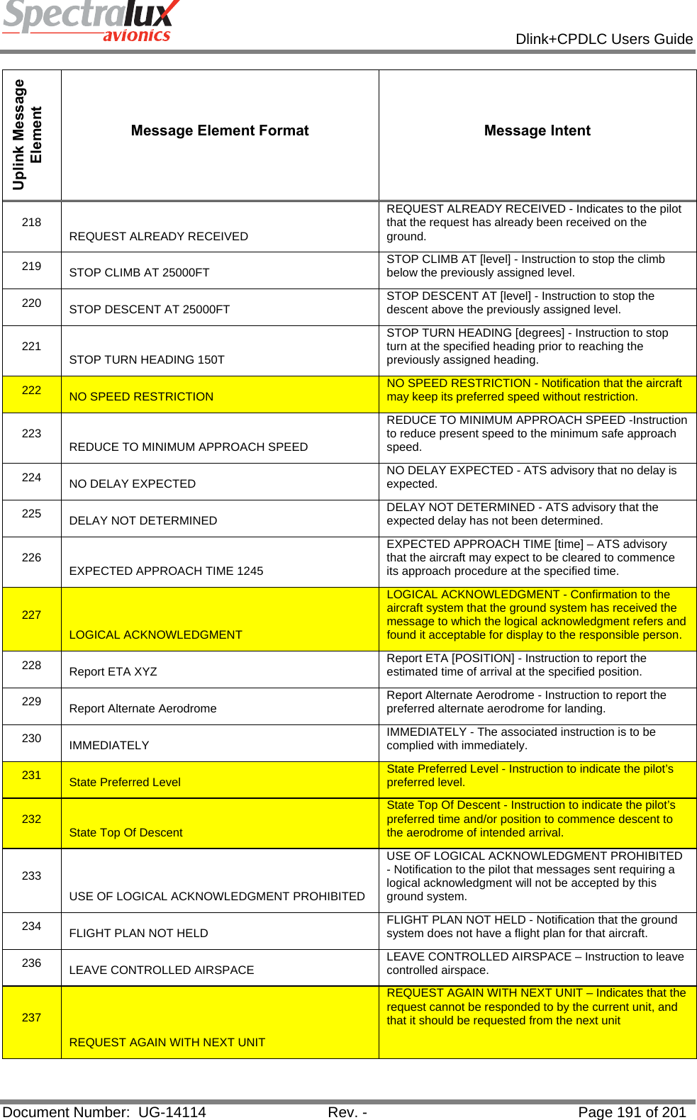            Dlink+CPDLC Users Guide  Document Number:  UG-14114  Rev. -  Page 191 of 201  Uplink Message Element Message Element Format  Message Intent 218  REQUEST ALREADY RECEIVED REQUEST ALREADY RECEIVED - Indicates to the pilot that the request has already been received on the ground. 219  STOP CLIMB AT 25000FT  STOP CLIMB AT [level] - Instruction to stop the climb below the previously assigned level. 220  STOP DESCENT AT 25000FT  STOP DESCENT AT [level] - Instruction to stop the descent above the previously assigned level. 221  STOP TURN HEADING 150T STOP TURN HEADING [degrees] - Instruction to stop turn at the specified heading prior to reaching the previously assigned heading. 222  NO SPEED RESTRICTION  NO SPEED RESTRICTION - Notification that the aircraft may keep its preferred speed without restriction. 223  REDUCE TO MINIMUM APPROACH SPEED REDUCE TO MINIMUM APPROACH SPEED -Instruction to reduce present speed to the minimum safe approach speed. 224  NO DELAY EXPECTED  NO DELAY EXPECTED - ATS advisory that no delay is expected. 225  DELAY NOT DETERMINED  DELAY NOT DETERMINED - ATS advisory that the expected delay has not been determined. 226  EXPECTED APPROACH TIME 1245 EXPECTED APPROACH TIME [time] – ATS advisory that the aircraft may expect to be cleared to commence its approach procedure at the specified time. 227 LOGICAL ACKNOWLEDGMENT LOGICAL ACKNOWLEDGMENT - Confirmation to the aircraft system that the ground system has received the message to which the logical acknowledgment refers and found it acceptable for display to the responsible person. 228  Report ETA XYZ  Report ETA [POSITION] - Instruction to report the estimated time of arrival at the specified position. 229  Report Alternate Aerodrome  Report Alternate Aerodrome - Instruction to report the preferred alternate aerodrome for landing. 230  IMMEDIATELY  IMMEDIATELY - The associated instruction is to be complied with immediately. 231  State Preferred Level  State Preferred Level - Instruction to indicate the pilot’s preferred level. 232  State Top Of Descent State Top Of Descent - Instruction to indicate the pilot’s preferred time and/or position to commence descent to the aerodrome of intended arrival. 233 USE OF LOGICAL ACKNOWLEDGMENT PROHIBITED USE OF LOGICAL ACKNOWLEDGMENT PROHIBITED - Notification to the pilot that messages sent requiring a logical acknowledgment will not be accepted by this ground system. 234  FLIGHT PLAN NOT HELD  FLIGHT PLAN NOT HELD - Notification that the ground system does not have a flight plan for that aircraft. 236  LEAVE CONTROLLED AIRSPACE  LEAVE CONTROLLED AIRSPACE – Instruction to leave controlled airspace. 237 REQUEST AGAIN WITH NEXT UNIT REQUEST AGAIN WITH NEXT UNIT – Indicates that the request cannot be responded to by the current unit, and that it should be requested from the next unit   