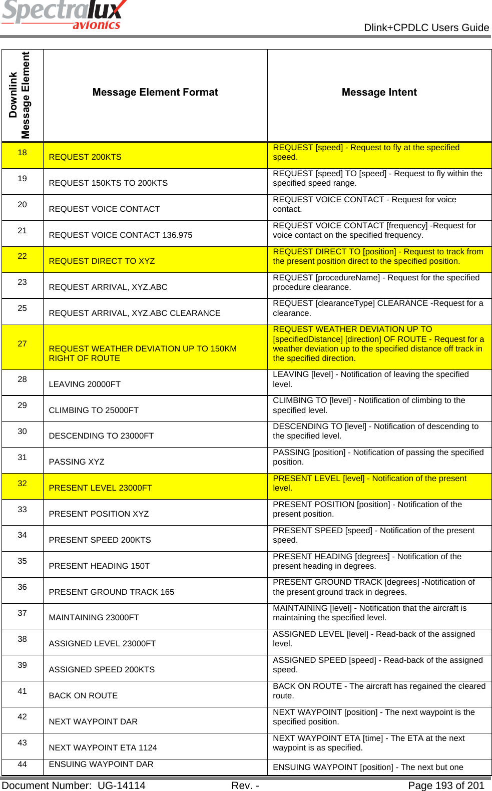            Dlink+CPDLC Users Guide  Document Number:  UG-14114  Rev. -  Page 193 of 201  Downlink Message Element Message Element Format  Message Intent 18  REQUEST 200KTS  REQUEST [speed] - Request to fly at the specified speed. 19  REQUEST 150KTS TO 200KTS  REQUEST [speed] TO [speed] - Request to fly within the specified speed range. 20  REQUEST VOICE CONTACT  REQUEST VOICE CONTACT - Request for voice contact. 21  REQUEST VOICE CONTACT 136.975  REQUEST VOICE CONTACT [frequency] -Request for voice contact on the specified frequency. 22  REQUEST DIRECT TO XYZ  REQUEST DIRECT TO [position] - Request to track from the present position direct to the specified position. 23  REQUEST ARRIVAL, XYZ.ABC  REQUEST [procedureName] - Request for the specified procedure clearance. 25  REQUEST ARRIVAL, XYZ.ABC CLEARANCE  REQUEST [clearanceType] CLEARANCE -Request for a clearance. 27  REQUEST WEATHER DEVIATION UP TO 150KM RIGHT OF ROUTE REQUEST WEATHER DEVIATION UP TO [specifiedDistance] [direction] OF ROUTE - Request for a weather deviation up to the specified distance off track in the specified direction. 28  LEAVING 20000FT  LEAVING [level] - Notification of leaving the specified level. 29  CLIMBING TO 25000FT  CLIMBING TO [level] - Notification of climbing to the specified level. 30  DESCENDING TO 23000FT  DESCENDING TO [level] - Notification of descending to the specified level. 31  PASSING XYZ  PASSING [position] - Notification of passing the specified position. 32  PRESENT LEVEL 23000FT  PRESENT LEVEL [level] - Notification of the present level. 33  PRESENT POSITION XYZ  PRESENT POSITION [position] - Notification of the present position. 34  PRESENT SPEED 200KTS  PRESENT SPEED [speed] - Notification of the present speed. 35  PRESENT HEADING 150T  PRESENT HEADING [degrees] - Notification of the present heading in degrees. 36  PRESENT GROUND TRACK 165  PRESENT GROUND TRACK [degrees] -Notification of the present ground track in degrees. 37  MAINTAINING 23000FT  MAINTAINING [level] - Notification that the aircraft is maintaining the specified level. 38  ASSIGNED LEVEL 23000FT  ASSIGNED LEVEL [level] - Read-back of the assigned level. 39  ASSIGNED SPEED 200KTS  ASSIGNED SPEED [speed] - Read-back of the assigned speed. 41  BACK ON ROUTE  BACK ON ROUTE - The aircraft has regained the cleared route. 42  NEXT WAYPOINT DAR  NEXT WAYPOINT [position] - The next waypoint is the specified position. 43  NEXT WAYPOINT ETA 1124  NEXT WAYPOINT ETA [time] - The ETA at the next waypoint is as specified. 44 ENSUING WAYPOINT DAR  ENSUING WAYPOINT [position] - The next but one 