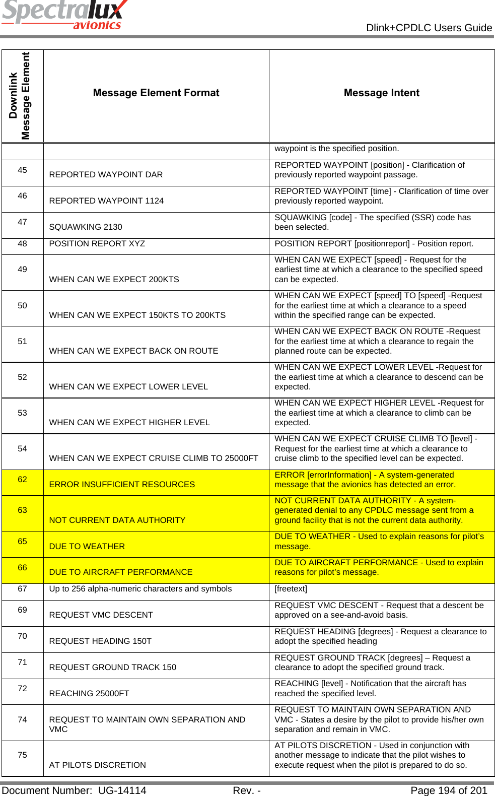            Dlink+CPDLC Users Guide  Document Number:  UG-14114  Rev. -  Page 194 of 201  Downlink Message Element Message Element Format  Message Intent waypoint is the specified position. 45  REPORTED WAYPOINT DAR  REPORTED WAYPOINT [position] - Clarification of previously reported waypoint passage. 46  REPORTED WAYPOINT 1124  REPORTED WAYPOINT [time] - Clarification of time over previously reported waypoint. 47  SQUAWKING 2130  SQUAWKING [code] - The specified (SSR) code has been selected. 48  POSITION REPORT XYZ  POSITION REPORT [positionreport] - Position report. 49  WHEN CAN WE EXPECT 200KTS WHEN CAN WE EXPECT [speed] - Request for the earliest time at which a clearance to the specified speed can be expected. 50  WHEN CAN WE EXPECT 150KTS TO 200KTS WHEN CAN WE EXPECT [speed] TO [speed] -Request for the earliest time at which a clearance to a speed within the specified range can be expected. 51  WHEN CAN WE EXPECT BACK ON ROUTE WHEN CAN WE EXPECT BACK ON ROUTE -Request for the earliest time at which a clearance to regain the planned route can be expected. 52  WHEN CAN WE EXPECT LOWER LEVEL WHEN CAN WE EXPECT LOWER LEVEL -Request for the earliest time at which a clearance to descend can be expected. 53  WHEN CAN WE EXPECT HIGHER LEVEL WHEN CAN WE EXPECT HIGHER LEVEL -Request for the earliest time at which a clearance to climb can be expected. 54  WHEN CAN WE EXPECT CRUISE CLIMB TO 25000FT WHEN CAN WE EXPECT CRUISE CLIMB TO [level] - Request for the earliest time at which a clearance to cruise climb to the specified level can be expected. 62  ERROR INSUFFICIENT RESOURCES  ERROR [errorInformation] - A system-generated message that the avionics has detected an error. 63  NOT CURRENT DATA AUTHORITY NOT CURRENT DATA AUTHORITY - A system-generated denial to any CPDLC message sent from a ground facility that is not the current data authority. 65  DUE TO WEATHER  DUE TO WEATHER - Used to explain reasons for pilot’s message. 66  DUE TO AIRCRAFT PERFORMANCE  DUE TO AIRCRAFT PERFORMANCE - Used to explain reasons for pilot’s message. 67  Up to 256 alpha-numeric characters and symbols  [freetext] 69  REQUEST VMC DESCENT  REQUEST VMC DESCENT - Request that a descent be approved on a see-and-avoid basis. 70  REQUEST HEADING 150T  REQUEST HEADING [degrees] - Request a clearance to adopt the specified heading 71  REQUEST GROUND TRACK 150  REQUEST GROUND TRACK [degrees] – Request a clearance to adopt the specified ground track. 72  REACHING 25000FT  REACHING [level] - Notification that the aircraft has reached the specified level. 74  REQUEST TO MAINTAIN OWN SEPARATION AND VMC REQUEST TO MAINTAIN OWN SEPARATION AND VMC - States a desire by the pilot to provide his/her own separation and remain in VMC. 75  AT PILOTS DISCRETION AT PILOTS DISCRETION - Used in conjunction with another message to indicate that the pilot wishes to execute request when the pilot is prepared to do so. 