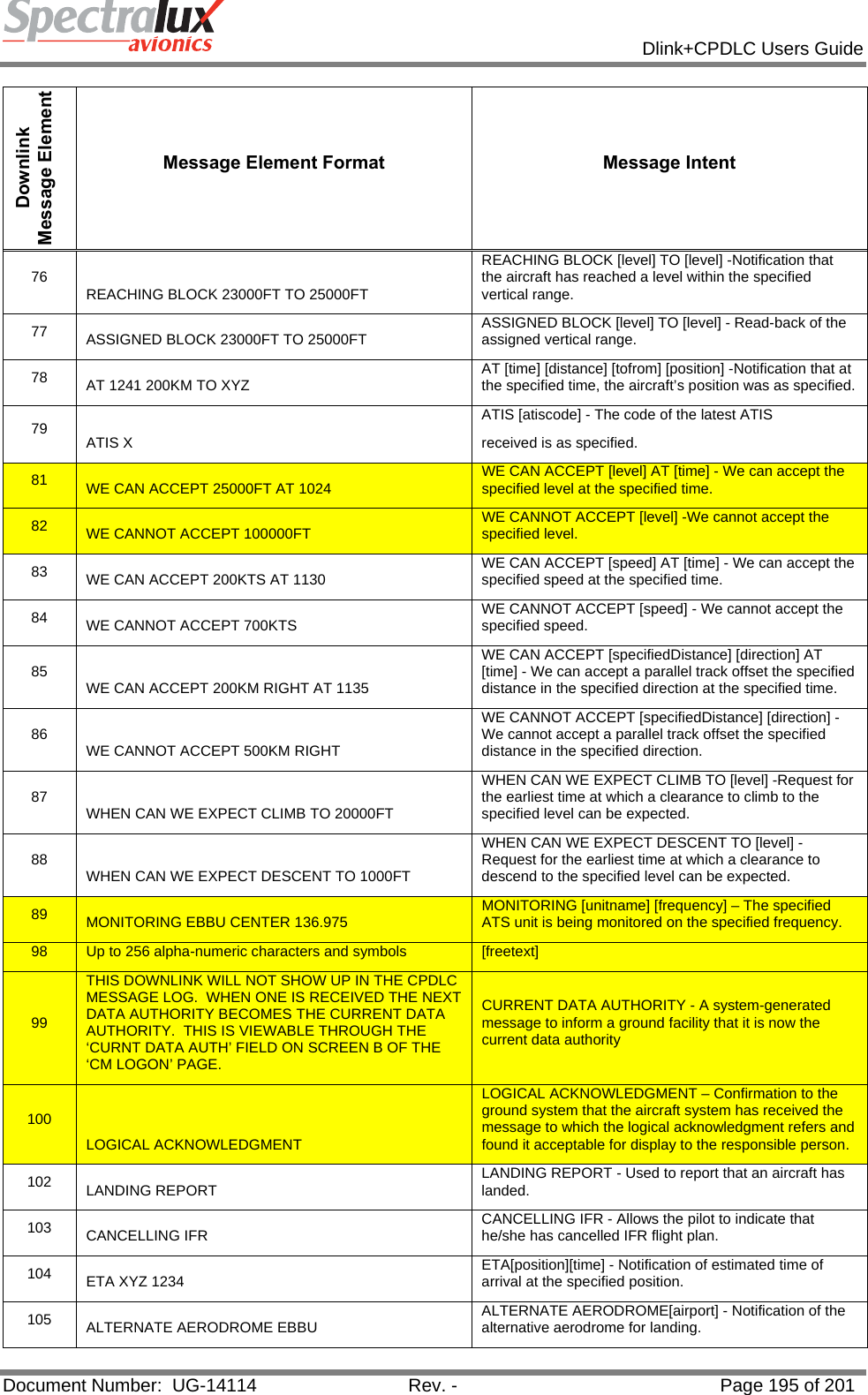            Dlink+CPDLC Users Guide  Document Number:  UG-14114  Rev. -  Page 195 of 201  Downlink Message Element Message Element Format  Message Intent 76  REACHING BLOCK 23000FT TO 25000FT REACHING BLOCK [level] TO [level] -Notification that the aircraft has reached a level within the specified vertical range. 77  ASSIGNED BLOCK 23000FT TO 25000FT  ASSIGNED BLOCK [level] TO [level] - Read-back of the assigned vertical range. 78  AT 1241 200KM TO XYZ  AT [time] [distance] [tofrom] [position] -Notification that at the specified time, the aircraft’s position was as specified. 79  ATIS X ATIS [atiscode] - The code of the latest ATIS received is as specified. 81  WE CAN ACCEPT 25000FT AT 1024  WE CAN ACCEPT [level] AT [time] - We can accept the specified level at the specified time. 82  WE CANNOT ACCEPT 100000FT  WE CANNOT ACCEPT [level] -We cannot accept the specified level. 83  WE CAN ACCEPT 200KTS AT 1130  WE CAN ACCEPT [speed] AT [time] - We can accept the specified speed at the specified time. 84  WE CANNOT ACCEPT 700KTS  WE CANNOT ACCEPT [speed] - We cannot accept the specified speed. 85  WE CAN ACCEPT 200KM RIGHT AT 1135 WE CAN ACCEPT [specifiedDistance] [direction] AT [time] - We can accept a parallel track offset the specified distance in the specified direction at the specified time. 86  WE CANNOT ACCEPT 500KM RIGHT WE CANNOT ACCEPT [specifiedDistance] [direction] - We cannot accept a parallel track offset the specified distance in the specified direction. 87  WHEN CAN WE EXPECT CLIMB TO 20000FT WHEN CAN WE EXPECT CLIMB TO [level] -Request for the earliest time at which a clearance to climb to the specified level can be expected. 88  WHEN CAN WE EXPECT DESCENT TO 1000FT WHEN CAN WE EXPECT DESCENT TO [level] -Request for the earliest time at which a clearance to descend to the specified level can be expected. 89  MONITORING EBBU CENTER 136.975  MONITORING [unitname] [frequency] – The specified ATS unit is being monitored on the specified frequency. 98  Up to 256 alpha-numeric characters and symbols  [freetext] 99 THIS DOWNLINK WILL NOT SHOW UP IN THE CPDLC MESSAGE LOG.  WHEN ONE IS RECEIVED THE NEXT DATA AUTHORITY BECOMES THE CURRENT DATA AUTHORITY.  THIS IS VIEWABLE THROUGH THE ‘CURNT DATA AUTH’ FIELD ON SCREEN B OF THE ‘CM LOGON’ PAGE.  CURRENT DATA AUTHORITY - A system-generated message to inform a ground facility that it is now the current data authority 100 LOGICAL ACKNOWLEDGMENT LOGICAL ACKNOWLEDGMENT – Confirmation to the ground system that the aircraft system has received the message to which the logical acknowledgment refers and found it acceptable for display to the responsible person. 102  LANDING REPORT  LANDING REPORT - Used to report that an aircraft has landed. 103  CANCELLING IFR  CANCELLING IFR - Allows the pilot to indicate that he/she has cancelled IFR flight plan. 104  ETA XYZ 1234  ETA[position][time] - Notification of estimated time of arrival at the specified position. 105  ALTERNATE AERODROME EBBU  ALTERNATE AERODROME[airport] - Notification of the alternative aerodrome for landing. 