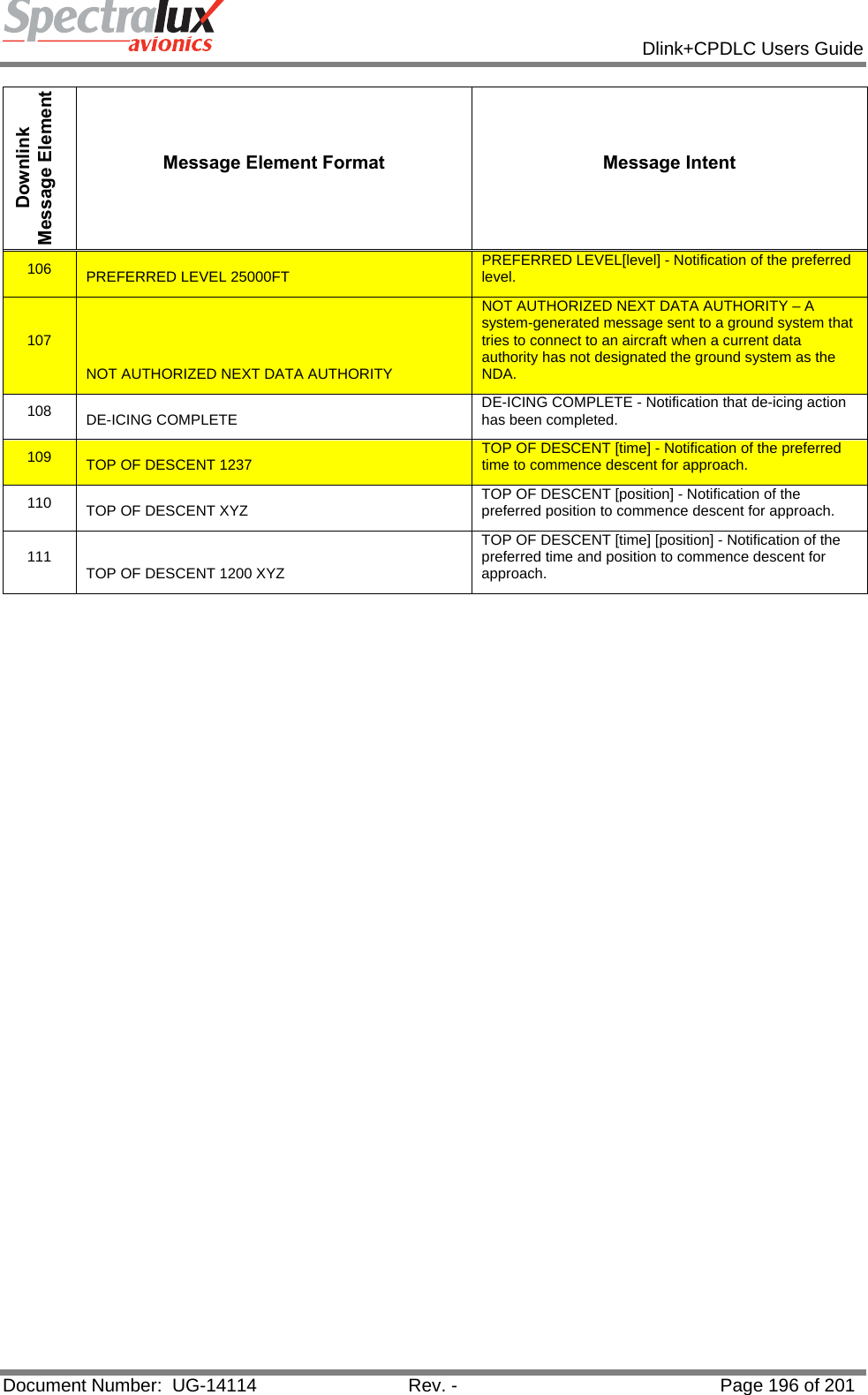            Dlink+CPDLC Users Guide  Document Number:  UG-14114  Rev. -  Page 196 of 201  Downlink Message Element Message Element Format  Message Intent 106  PREFERRED LEVEL 25000FT  PREFERRED LEVEL[level] - Notification of the preferred level. 107 NOT AUTHORIZED NEXT DATA AUTHORITY NOT AUTHORIZED NEXT DATA AUTHORITY – A system-generated message sent to a ground system that tries to connect to an aircraft when a current data authority has not designated the ground system as the NDA. 108  DE-ICING COMPLETE  DE-ICING COMPLETE - Notification that de-icing action has been completed. 109  TOP OF DESCENT 1237  TOP OF DESCENT [time] - Notification of the preferred time to commence descent for approach. 110  TOP OF DESCENT XYZ  TOP OF DESCENT [position] - Notification of the preferred position to commence descent for approach. 111  TOP OF DESCENT 1200 XYZ TOP OF DESCENT [time] [position] - Notification of the preferred time and position to commence descent for approach.     