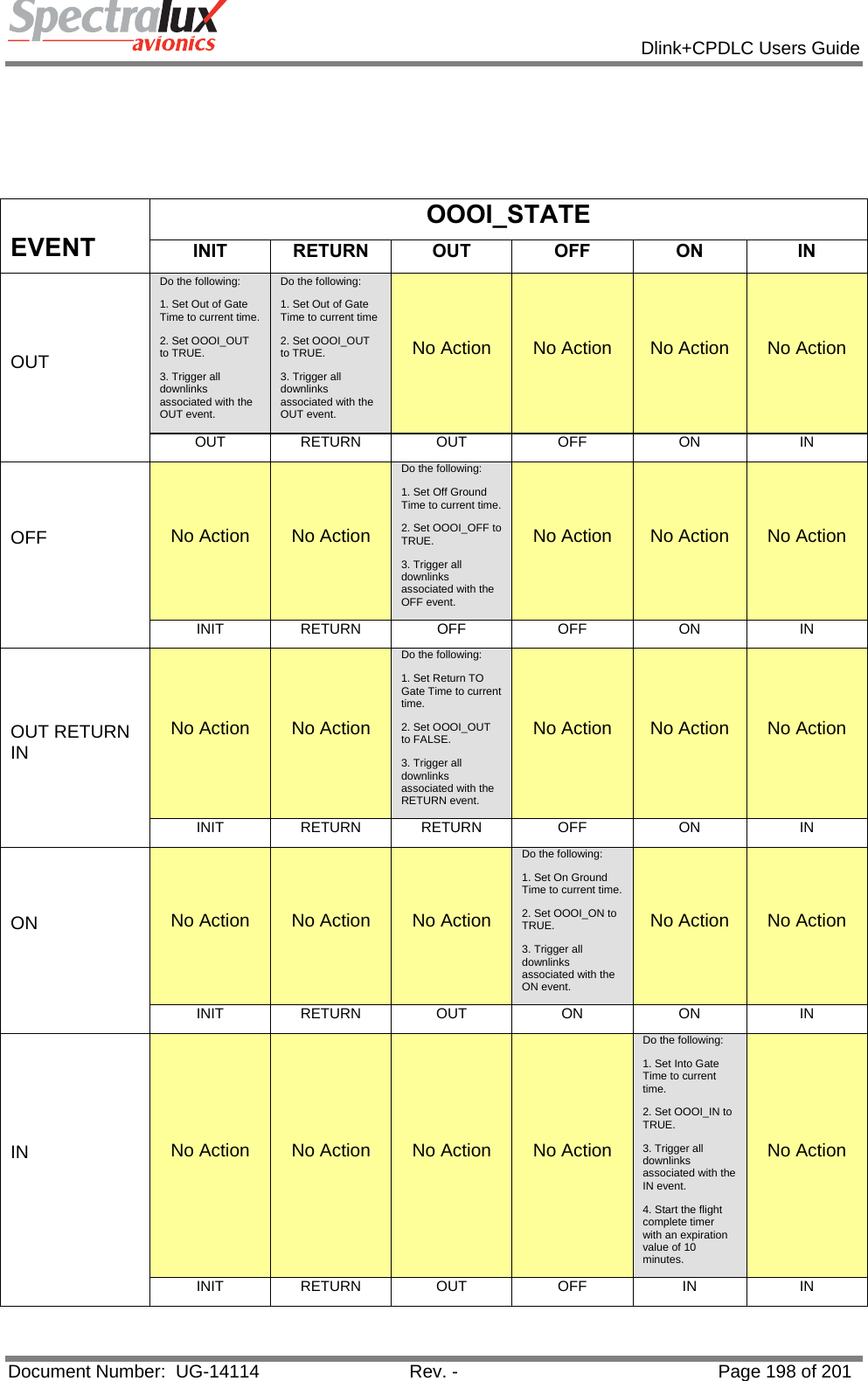            Dlink+CPDLC Users Guide  Document Number:  UG-14114  Rev. -  Page 198 of 201        EVENT OOOI_STATE INIT RETURN OUT  OFF  ON  IN OUT Do the following: 1. Set Out of Gate Time to current time. 2. Set OOOI_OUT to TRUE. 3. Trigger all downlinks associated with the OUT event. Do the following: 1. Set Out of Gate Time to current time 2. Set OOOI_OUT to TRUE. 3. Trigger all downlinks associated with the OUT event. No Action  No Action  No Action No Action OUT RETURN OUT  OFF  ON  IN OFF  No Action No Action Do the following: 1. Set Off Ground Time to current time. 2. Set OOOI_OFF to TRUE. 3. Trigger all downlinks associated with the OFF event. No Action  No Action No Action INIT RETURN OFF  OFF  ON  IN OUT RETURN IN No Action No Action Do the following: 1. Set Return TO Gate Time to current time. 2. Set OOOI_OUT to FALSE. 3. Trigger all downlinks associated with the RETURN event. No Action  No Action No Action INIT RETURN RETURN OFF  ON  IN ON  No Action No Action No Action Do the following: 1. Set On Ground Time to current time. 2. Set OOOI_ON to TRUE. 3. Trigger all downlinks associated with the ON event. No Action No Action INIT RETURN OUT  ON  ON  IN IN  No Action No Action No Action No Action Do the following: 1. Set Into Gate Time to current time. 2. Set OOOI_IN to TRUE. 3. Trigger all downlinks associated with the IN event. 4. Start the flight complete timer with an expiration value of 10 minutes. No Action INIT RETURN OUT  OFF  IN  IN 