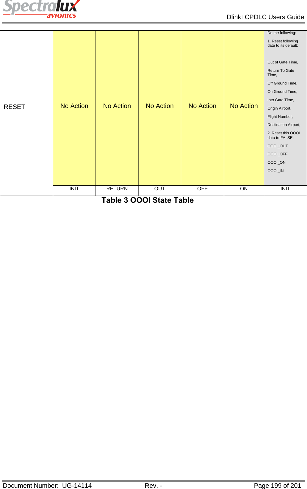            Dlink+CPDLC Users Guide  Document Number:  UG-14114  Rev. -  Page 199 of 201  RESET  No Action No Action No Action No Action  No Action Do the following: 1. Reset following data to its default:  Out of Gate Time, Return To Gate Time, Off Ground Time, On Ground Time, Into Gate Time, Origin Airport, Flight Number, Destination Airport, 2. Reset this OOOI data to FALSE: OOOI_OUT OOOI_OFF OOOI_ON OOOI_IN  INIT RETURN OUT  OFF  ON  INIT Table 3 OOOI State Table   