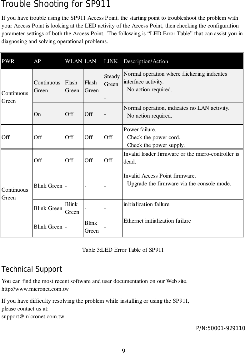 9Trouble Shooting for SP911If you have trouble using the SP911 Access Point, the starting point to troubleshoot the problem withyour Access Point is looking at the LED activity of the Access Point, then checking the configurationparameter settings of both the Access Point.  The following is “LED Error Table” that can assist you indiagnosing and solving operational problems.PWR AP WLAN LAN LINK Description/ActionSteadyGreenContinuousGreenFlashGreenFlashGreen-Normal operation where flickering indicatesinterface activity.No action required.ContinuousGreenOn Off Off -Normal operation, indicates no LAN activity.No action required.Off Off Off Off OffPower failure.Check the power cord.Check the power supply.Off Off Off Off Invalid loader firmware or the micro-controller isdead.Blink Green - - -Invalid Access Point firmware.Upgrade the firmware via the console mode.Blink Green BlinkGreen --initialization failureContinuousGreenBlink Green - BlinkGreen -Ethernet initialization failureTable 3:LED Error Table of SP911Technical SupportYou can find the most recent software and user documentation on our Web site.http://www.micronet.com.twIf you have difficulty resolving the problem while installing or using the SP911,please contact us at:support@micronet.com.twP/N:50001-929110