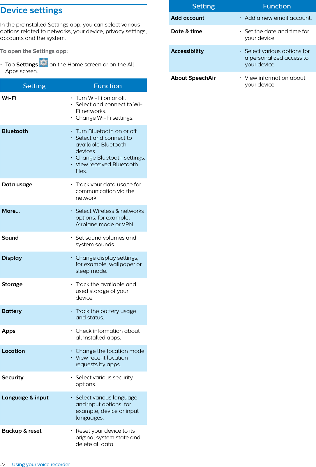 22 Using your voice recorderDevice settingsIn the preinstalled Settings app, you can select various options related to networks, your device, privacy settings, accounts and the system.To open the Settings pp:• Tap Settings on the Home screen or on the All Apps screen.Setting FunctionWi-Fi • Turn Wi-Fi on or o.• Select and connect to Wi-Fi networks.• Change Wi-Fi settings.Bluetooth • Turn Bluetooth on or o.• Select and connect to available Bluetooth devices.• Change Bluetooth settings.• View received Bluetooth les.Dt usge • Track your data usage for communication via the network.More... • Select Wireless &amp; networks options, for example, Airplane mode or VPN.Sound • Set sound volumes and system sounds.Disply • Change display settings, for example, wallpaper or sleep mode.Storge • Track the available and used storage of your device.Bttery • Track the battery usage and status.Apps • Check information about all installed apps.Loction • Change the location mode.• View recent location requests by apps.Security • Select various security options.Lnguge &amp; input • Select various language and input options, for example, device or input languages.Bckup &amp; reset • Reset your device to its original system state and delete all data. Setting FunctionAdd ccount • Add a new email account.Dte &amp; time • Set the date and time for your device.Accessibility • Select various options for a personalized access to your device.About SpeechAir • View information about your device.