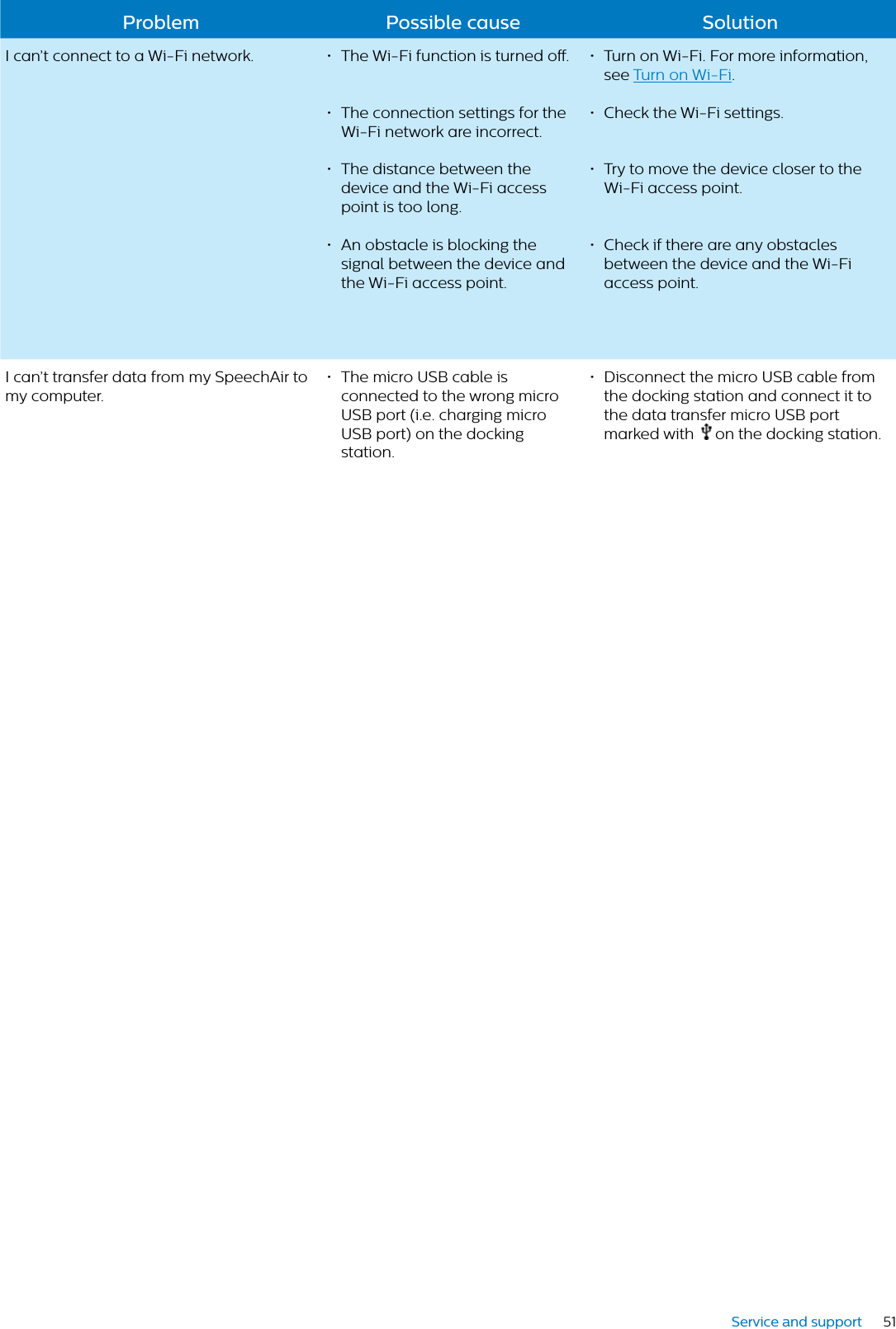 51Service and supportProblem Possible cuse SolutionI can’t connect to a Wi-Fi network. • The Wi-Fi function is turned o.• The connection settings for the Wi-Fi network are incorrect.• The distance between the device and the Wi-Fi access point is too long.• An obstacle is blocking the signal between the device and the Wi-Fi access point.• Turn on Wi-Fi. For more information, see Turn on Wi-Fi.• Check the Wi-Fi settings.• Try to move the device closer to the Wi-Fi access point.• Check if there are any obstacles between the device and the Wi-Fi access point.I can’t transfer data from my SpeechAir to my computer.• The micro USB cable is connected to the wrong micro USB port (i.e. charging micro USB port) on the docking station.• Disconnect the micro USB cable from the docking station and connect it to the data transfer micro USB port marked with  on the docking station. 
