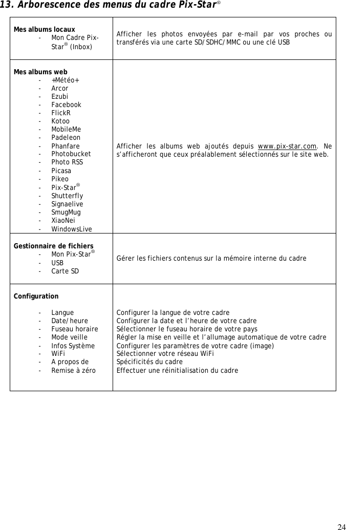 24  13. Arborescence des menus du cadre Pix-Star®   Mes albums locaux - Mon Cadre Pix-Star® (Inbox)  Afficher  les  photos  envoyées  par  e-mail  par  vos  proches  ou transférés via une carte SD/SDHC/MMC ou une clé USB  Mes albums web - +Météo+ - Arcor - Ezubi - Facebook - FlickR - Kotoo - MobileMe - Padeleon - Phanfare - Photobucket - Photo RSS - Picasa - Pikeo - Pix-Star® - Shutterfly - Signaelive - SmugMug - XiaoNei - WindowsLive   Afficher  les  albums  web  ajoutés  depuis  www.pix-star.com.  Ne s’afficheront que ceux préalablement sélectionnés sur le site web.  Gestionnaire de fichiers - Mon Pix-Star® - USB - Carte SD  Gérer les fichiers contenus sur la mémoire interne du cadre  Configuration     - Langue   - Date/heure  - Fuseau horaire - Mode veille  - Infos Système - WiFi   - A propos de  - Remise à zéro         Configurer la langue de votre cadre  Configurer la date et l’heure de votre cadre Sélectionner le fuseau horaire de votre pays Régler la mise en veille et l’allumage automatique de votre cadre Configurer les paramètres de votre cadre (image) Sélectionner votre réseau WiFi Spécificités du cadre Effectuer une réinitialisation du cadre           