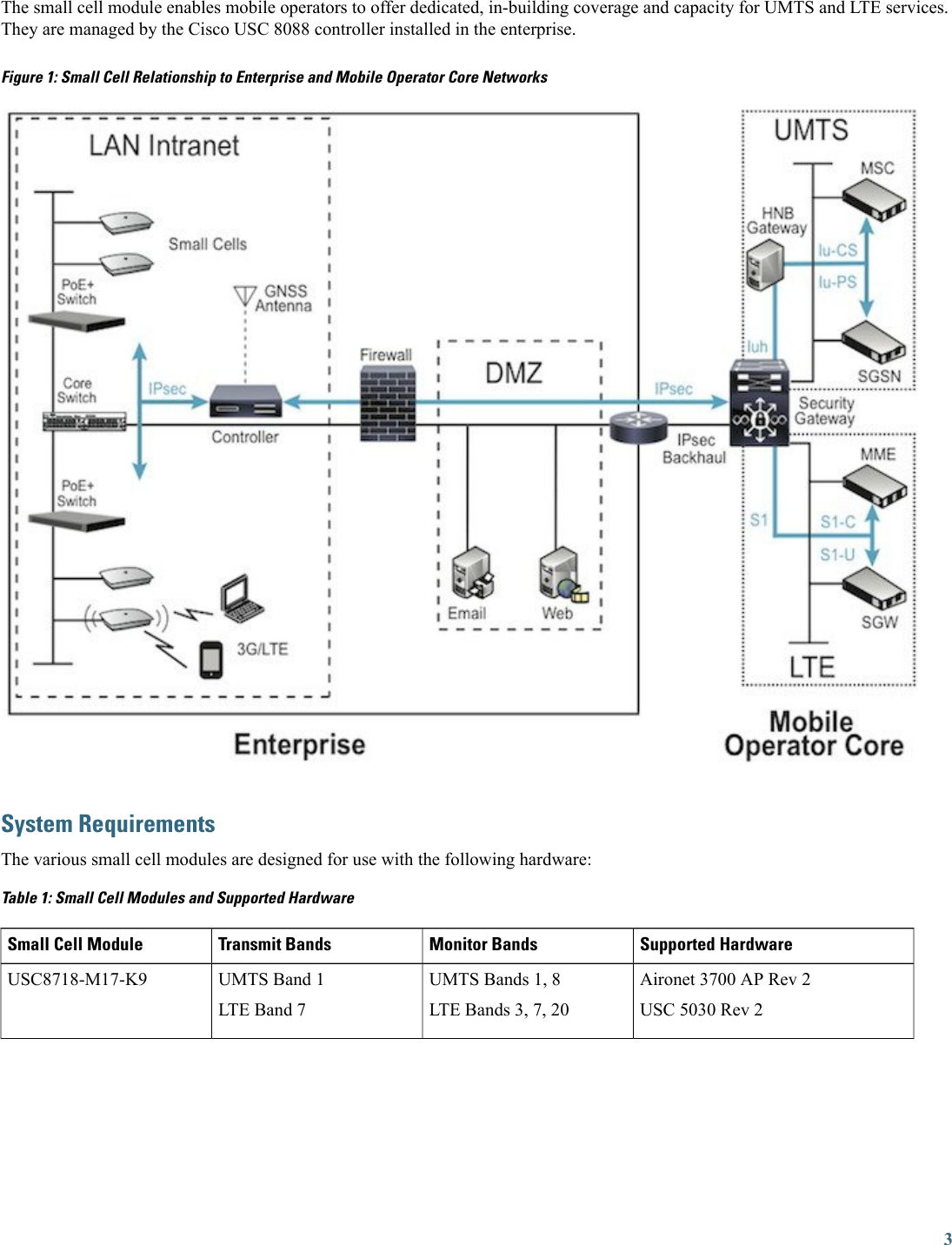 The small cell module enables mobile operators to offer dedicated, in-building coverage and capacity for UMTS and LTE services.They are managed by the Cisco USC 8088 controller installed in the enterprise.Figure 1: Small Cell Relationship to Enterprise and Mobile Operator Core NetworksSystem RequirementsThe various small cell modules are designed for use with the following hardware:Table 1: Small Cell Modules and Supported HardwareSupported HardwareMonitor BandsTransmit BandsSmall Cell ModuleAironet 3700 AP Rev 2USC 5030 Rev 2UMTS Bands 1, 8LTE Bands 3, 7, 20UMTS Band 1LTE Band 7USC8718-M17-K93