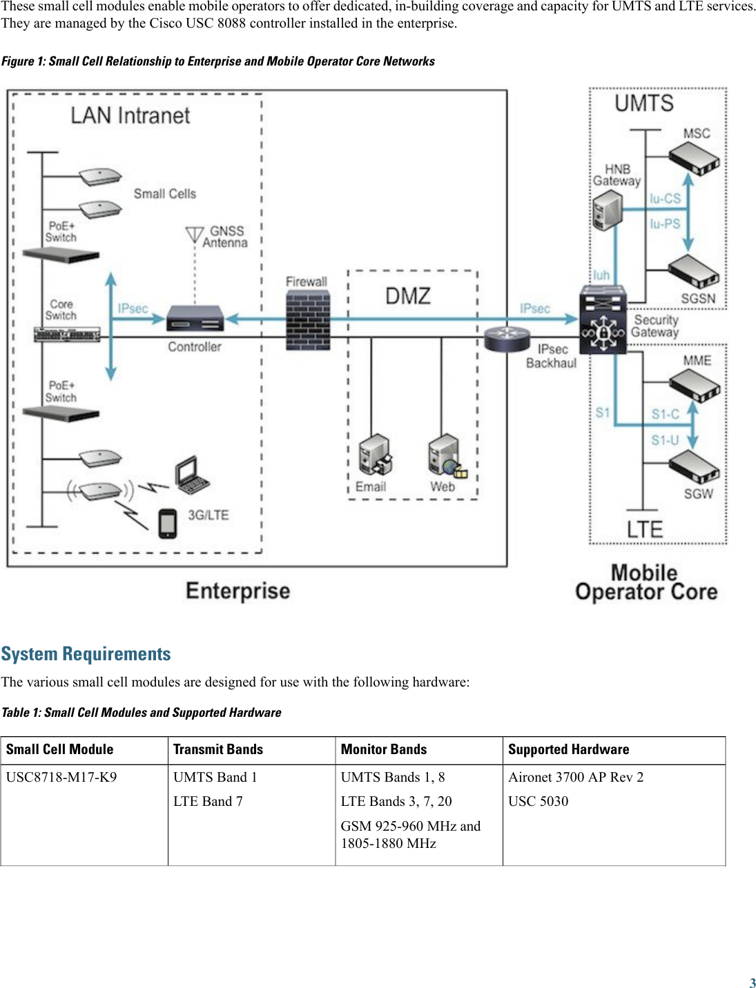 These small cell modules enable mobile operators to offer dedicated, in-building coverage and capacity for UMTS and LTE services.They are managed by the Cisco USC 8088 controller installed in the enterprise.Figure 1: Small Cell Relationship to Enterprise and Mobile Operator Core NetworksSystem RequirementsThe various small cell modules are designed for use with the following hardware:Table 1: Small Cell Modules and Supported HardwareSupported HardwareMonitor BandsTransmit BandsSmall Cell ModuleAironet 3700 AP Rev 2USC 5030UMTS Bands 1, 8LTE Bands 3, 7, 20GSM 925-960 MHz and1805-1880 MHzUMTS Band 1LTE Band 7USC8718-M17-K93