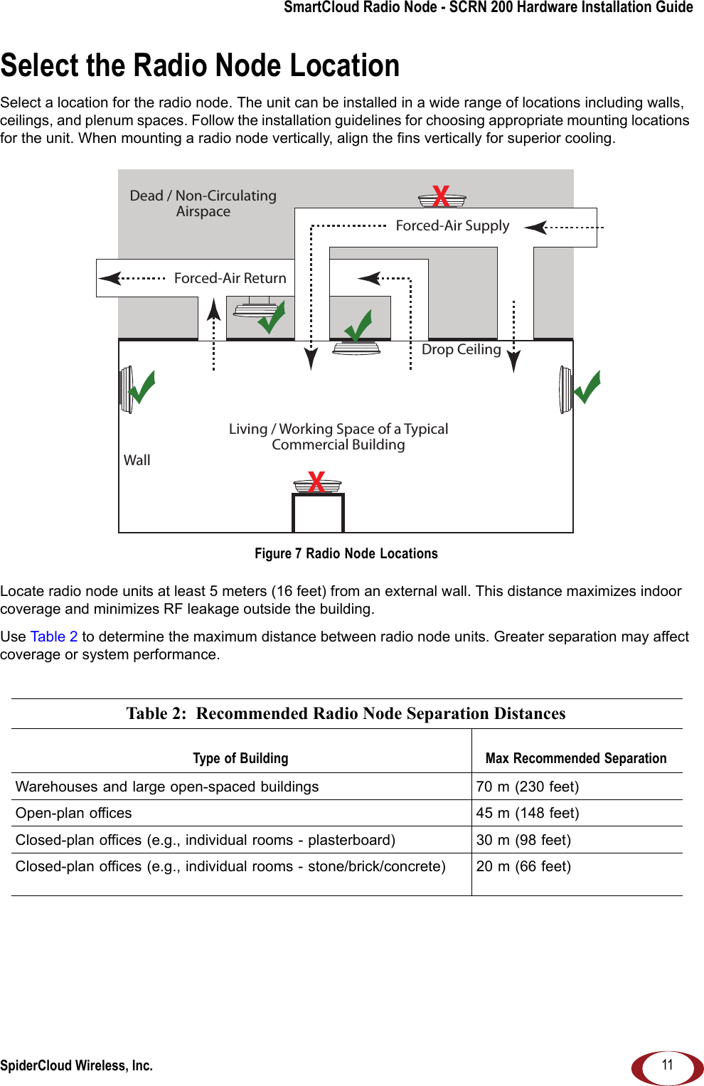 SmartCloud Radio Node - SCRN 200 Hardware Installation GuideSpiderCloud Wireless, Inc. 11Select the Radio Node LocationSelect a location for the radio node. The unit can be installed in a wide range of locations including walls, ceilings, and plenum spaces. Follow the installation guidelines for choosing appropriate mounting locations for the unit. When mounting a radio node vertically, align the fins vertically for superior cooling.  Figure 7 Radio Node LocationsLocate radio node units at least 5 meters (16 feet) from an external wall. This distance maximizes indoor coverage and minimizes RF leakage outside the building. Use Table 2 to determine the maximum distance between radio node units. Greater separation may affect coverage or system performance.  Table 2:  Recommended Radio Node Separation DistancesType of Building Max Recommended SeparationWarehouses and large open-spaced buildings 70 m (230 feet)Open-plan offices 45 m (148 feet)Closed-plan offices (e.g., individual rooms - plasterboard) 30 m (98 feet)Closed-plan offices (e.g., individual rooms - stone/brick/concrete) 20 m (66 feet)Dead / Non-CirculatingAirspaceLiving / Working Space of a TypicalCommercial BuildingDrop CeilingWallForced-Air SupplyForced-Air ReturnXX
