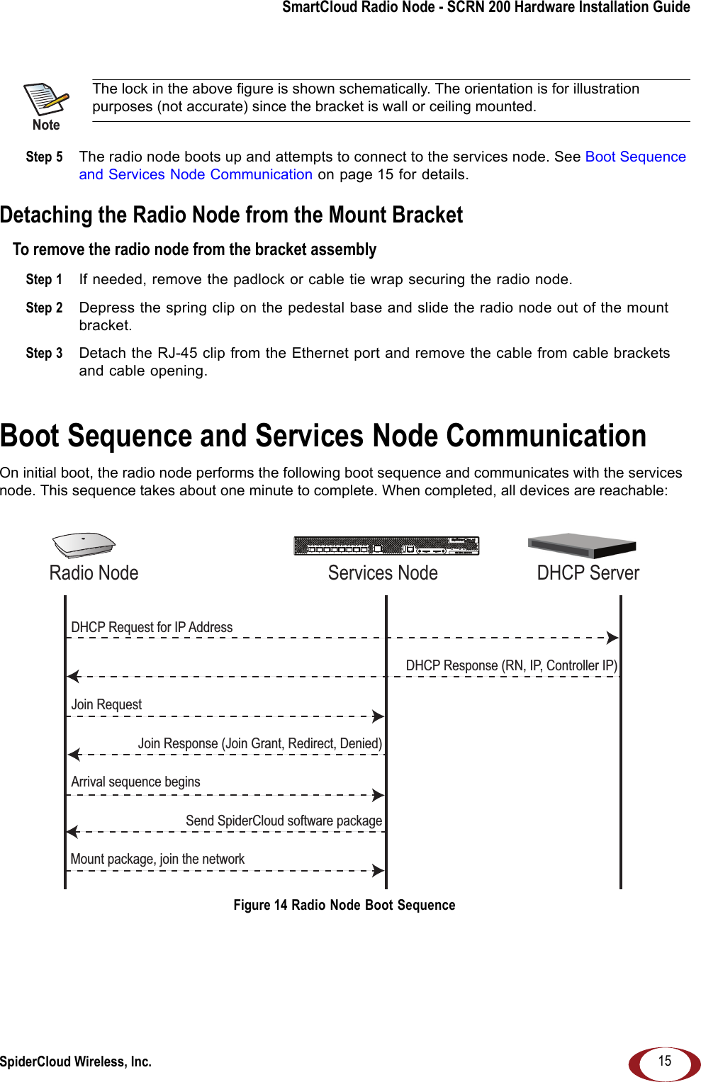 SmartCloud Radio Node - SCRN 200 Hardware Installation GuideSpiderCloud Wireless, Inc. 15Step 5  The radio node boots up and attempts to connect to the services node. See Boot Sequence and Services Node Communication on page 15 for details.Detaching the Radio Node from the Mount BracketTo remove the radio node from the bracket assemblyStep 1  If needed, remove the padlock or cable tie wrap securing the radio node.Step 2  Depress the spring clip on the pedestal base and slide the radio node out of the mount bracket.Step 3  Detach the RJ-45 clip from the Ethernet port and remove the cable from cable brackets and cable opening.Boot Sequence and Services Node CommunicationOn initial boot, the radio node performs the following boot sequence and communicates with the services node. This sequence takes about one minute to complete. When completed, all devices are reachable:Figure 14 Radio Node Boot SequenceThe lock in the above figure is shown schematically. The orientation is for illustration purposes (not accurate) since the bracket is wall or ceiling mounted.NoteUSB CONSOLELK AT LK AT LK AT LK AT LK AT LK AT LK AT LK AT81234567LNK ACTMGMTPOWER STATUS 1 2SIM 0 SIM 1Radio Node Services Node DHCP ServerDHCP Request for IP AddressDHCP Response (RN, IP, Controller IP)Join RequestJoin Response (Join Grant, Redirect, Denied)Arrival sequence beginsSend SpiderCloud software packageMount package, join the network