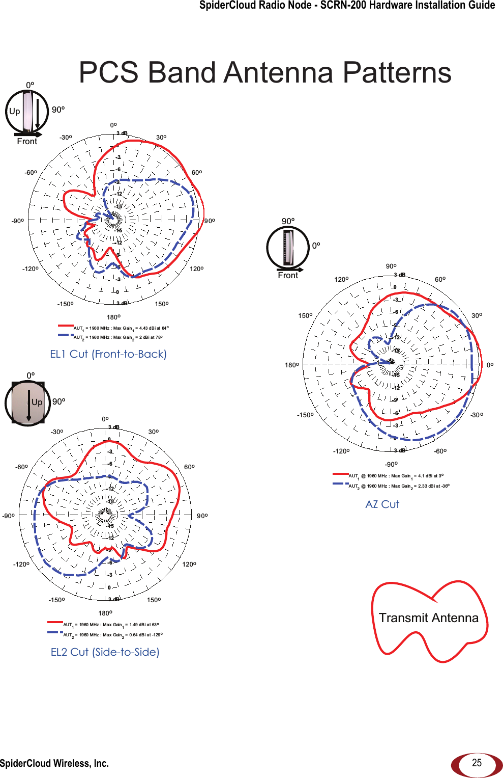 SpiderCloud Radio Node - SCRN-200 Hardware Installation GuideSpiderCloud Wireless, Inc. 25PCS Band Antenna PatternsEL1 Cut (Front-to-Back)EL2 Cut (Side-to-Side) AZ Cut0&ordm;90&ordm;Front Transmit Antenna-15-15-12-12-9-9-6-6-3-3003 dB3 dB0o30o60o90o120o150o180o-150o-120o-90o-60o-30 o  AUT1 @ 19 60  MHz :  M a x Ga in1 = 4.1 dBi  at 3oAUT2 @ 19 60  MHz :  M a x Ga in2 = 2.33  dBi at  -36o-15-15-12-12-9-9-6-6-3-3003 dB3 dB90o60o30o0o-30o-60o-90o-120o-150o180o150o120o  AUT1 = 1960 MHz : Max Gain1 =  4. 43 d B i  at  84 oAUT2 = 1960 MHz : Max Gain2 =  2  dBi at 78o-15-15-12-12-9-9-6-6-3-3003 dB3 dB90o60o30o0o-30o-60o-90o-120o-150o180o150o120o  AUT1 = 19 60 MHz : M ax Gai n1 =  1. 49 d B i a t  63oAUT2 = 19 60 MHz : M ax Gai n2 =  0. 64 d B i a t  -129o90&ordm;0&ordm;Up0&ordm;Front90&ordm;Up