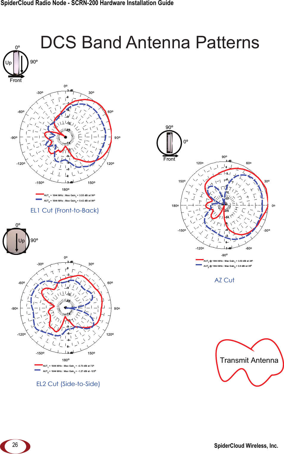 SpiderCloud Radio Node - SCRN-200 Hardware Installation Guide SpiderCloud Wireless, Inc.26Transmit Antenna AZ Cut0&ordm;90&ordm;Front90&ordm;0&ordm;UpEL2 Cut (Side-to-Side) 0&ordm;Front90&ordm;UpEL1 Cut (Front-to-Back)DCS Band Antenna Patterns-15-15-12-12-9-9-6-6-3-3003 dB3 dB90o60o30o0o-30o-60o-90o-120o-150o180o150o120o AUT1 =  18 44 M Hz  :  Ma x  Ga i n1 = 3.55  dBi at  54oAUT2 =  18 44 M Hz  :  Ma x  Ga i n2 = 0.42  dBi at  84o-15-15-12-12-9-9-6-6-3-3003 dB3 dB90o60o30o0o-30o-60o-90o-120o-150o180o150o120o  AUT1 = 1844 MHz : Max Gain1 =  -0.73 dBi at  72oAUT2 = 1844 MHz : Max Gain2 =  -1.27 dBi at -123o-15-15-12-12-9-9-6-6-3-3003 dB3 dB0o30o60o90o120o150o180o-150o-120o-90o-60o-30 o  AUT1 @ 1844 MHz : Max Gain1 = 3. 53 dBi  at  24oAUT2 @ 1844 MHz : Max Gain2 = 0. 9 dB i  a t 3 9o