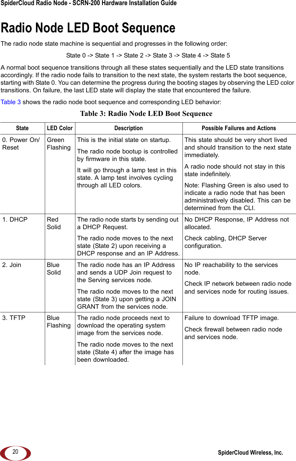 SpiderCloud Radio Node - SCRN-200 Hardware Installation Guide SpiderCloud Wireless, Inc.20Radio Node LED Boot SequenceThe radio node state machine is sequential and progresses in the following order: State 0 -> State 1 -> State 2 -> State 3 -> State 4 -> State 5A normal boot sequence transitions through all these states sequentially and the LED state transitions accordingly. If the radio node fails to transition to the next state, the system restarts the boot sequence, starting with State 0. You can determine the progress during the booting stages by observing the LED color transitions. On failure, the last LED state will display the state that encountered the failure. Table 3 shows the radio node boot sequence and corresponding LED behavior: Table 3: Radio Node LED Boot Sequence State LED Color Description Possible Failures and Actions0. Power On/ResetGreen FlashingThis is the initial state on startup. The radio node bootup is controlled by firmware in this state. It will go through a lamp test in this state. A lamp test involves cycling through all LED colors.This state should be very short lived and should transition to the next state immediately.A radio node should not stay in this state indefinitely. Note: Flashing Green is also used to indicate a radio node that has been administratively disabled. This can be determined from the CLI.1. DHCP Red SolidThe radio node starts by sending out a DHCP Request. The radio node moves to the next state (State 2) upon receiving a DHCP response and an IP Address.No DHCP Response, IP Address not allocated. Check cabling, DHCP Server configuration.2. Join Blue SolidThe radio node has an IP Address and sends a UDP Join request to the Serving services node. The radio node moves to the next state (State 3) upon getting a JOIN GRANT from the services node.No IP reachability to the services node. Check IP network between radio node and services node for routing issues.3. TFTP Blue FlashingThe radio node proceeds next to download the operating system image from the services node. The radio node moves to the next state (State 4) after the image has been downloaded.Failure to download TFTP image. Check firewall between radio node and services node.
