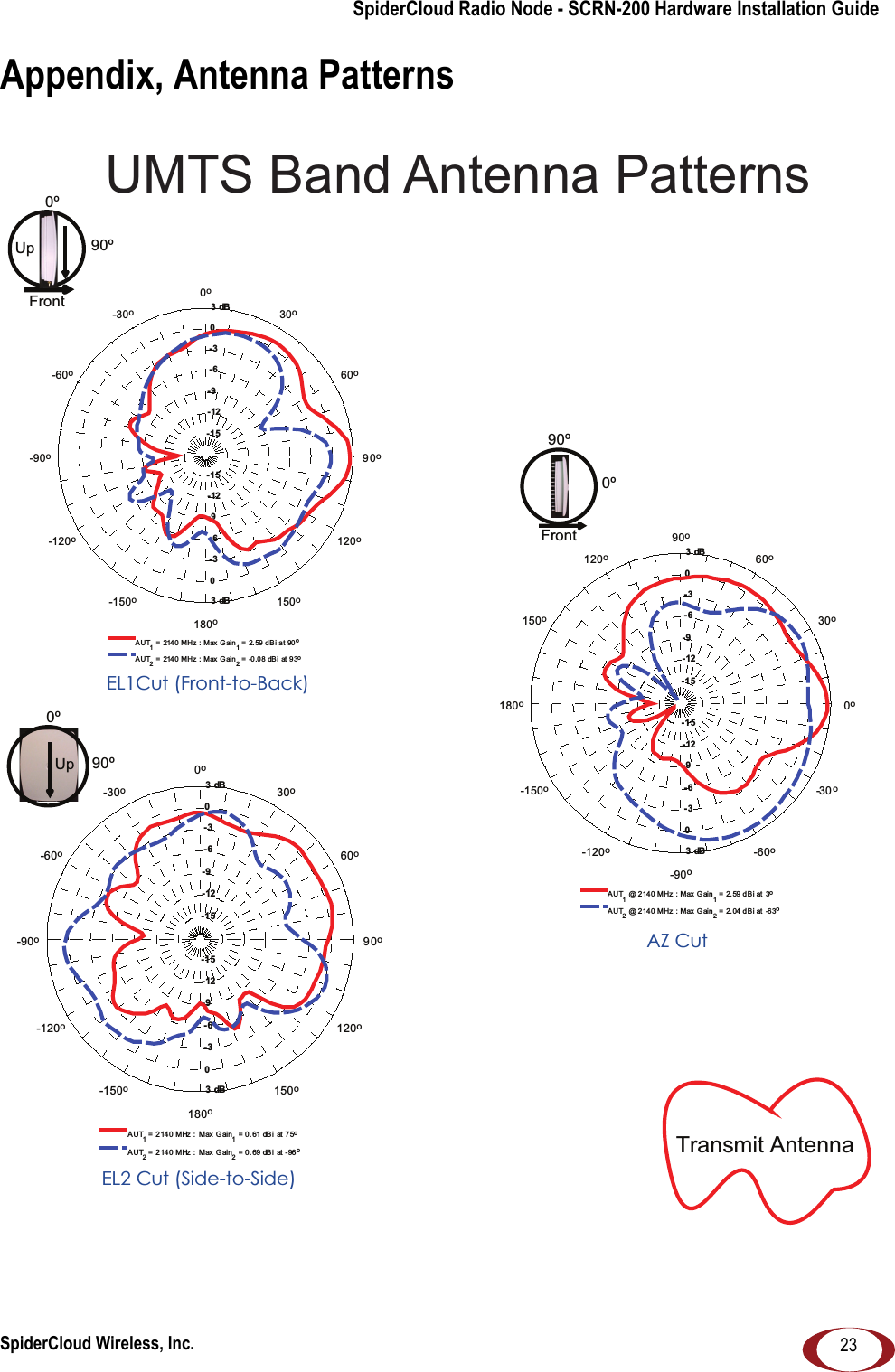 SpiderCloud Wireless, Inc. 23SpiderCloud Radio Node - SCRN-200 Hardware Installation GuideAppendix, Antenna PatternsUMTS Band Antenna Patterns 0&ordm;90&ordm;FrontEL2 Cut (Side-to-Side)  90&ordm;0&ordm;Up0&ordm;Front90&ordm;UpAZ Cut  EL1Cut (Front-to-Back) -15-15-12-12-9-9-6-6-3-3003 dB3 dB0o30o60o90o120o150o180o-150o-120o-90o-60o-30o  AUT1 @ 2140 MHz : Max Gain1 =  2. 59  d B i at  3oAUT2 @ 2140 MHz : Max Gain2 =  2. 04  d B i at  -63o-15-15-12-12-9-9-6-6-3-3003 dB3 dB90o60o30o0o-30o-60o-90o-120o-150o180o150o120o  AUT1 = 214 0 MHz : M ax  Gain1 =  2. 59  d B i a t  90oAUT2 = 214 0 MHz : M ax  Gain2 =  -0 .0 8 dBi  at  93o-15-15-12-12-9-9-6-6-3-3003 dB3 dB90o60o30o0o-30o-60o-90o-120o-150o180o150o120o  AUT1 = 2140  MHz :  Max Gain1 = 0.61 dBi at 75oAUT2 = 2140  MHz :  Max Gain2 = 0.69 dBi at -96oTransmit Antenna