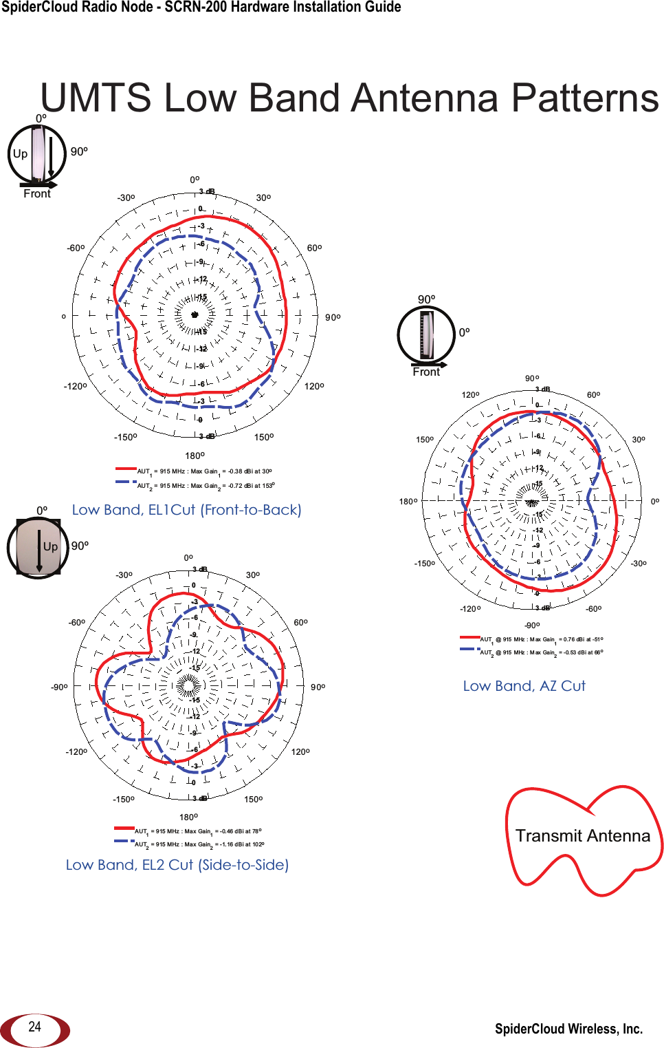 SpiderCloud Radio Node - SCRN-200 Hardware Installation Guide SpiderCloud Wireless, Inc.24 UMTS Low Band Antenna Patterns 0&ordm;90&ordm;FrontLow Band, EL2 Cut (Side-to-Side)-15-15-12-12-9-9-6-6-3-3003 dB3 dB90o60o30o0o-30o-60o-90o-120o-150o180o150o120o  AUT1  = 915 MHz : Max  Gain1 = -0.46 dBi at 78oAUT2  = 915 MHz : Max  Gain2 = -1.16 dBi at 102o 90&ordm;0&ordm;Up0&ordm;Front90&ordm;Up-15-15-12-12-9-9-6-6-3-3003 dB3 dB0o30o60o90o120o150o180o-150o-120o-90o-60o-30o  AUT1 @ 915 MHz : M ax Gain1 = 0.76 dBi at -51oAUT2 @ 915 MHz : M ax Gain2  = -0.53 dBi at  66oLow Band, AZ Cut -15-15-12-12-9-9-6-6-3-3003 dB3 dB90o60o30o0o-30o-60oo-120o-150o180o150o120o  AUT1 =  91 5 M H z : Max  G ain1 = -0.38 dBi at 30oAUT2 =  91 5 M H z : Max  G ain2 = -0.72 dBi at 153oLow Band, EL1Cut (Front-to-Back)Transmit Antenna