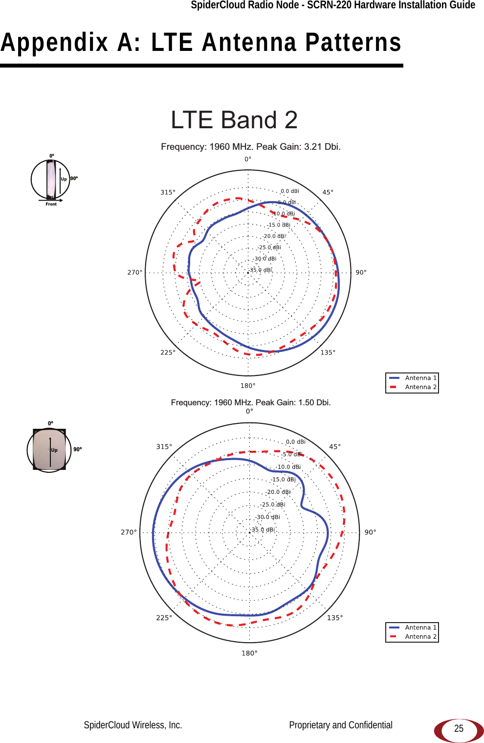    25SpiderCloud Radio Node - SCRN-220 Hardware Installation GuideAppendix A: LTE Antenna Patterns LTE Band 2Frequency: 1960 MHz. Peak Gain: 3.21 Dbi.Frequency: 1960 MHz. Peak Gain: 1.50 Dbi.0ºFront90ºUp90º0ºUpSpiderCloud Wireless, Inc.                                              Proprietary and Confidential
