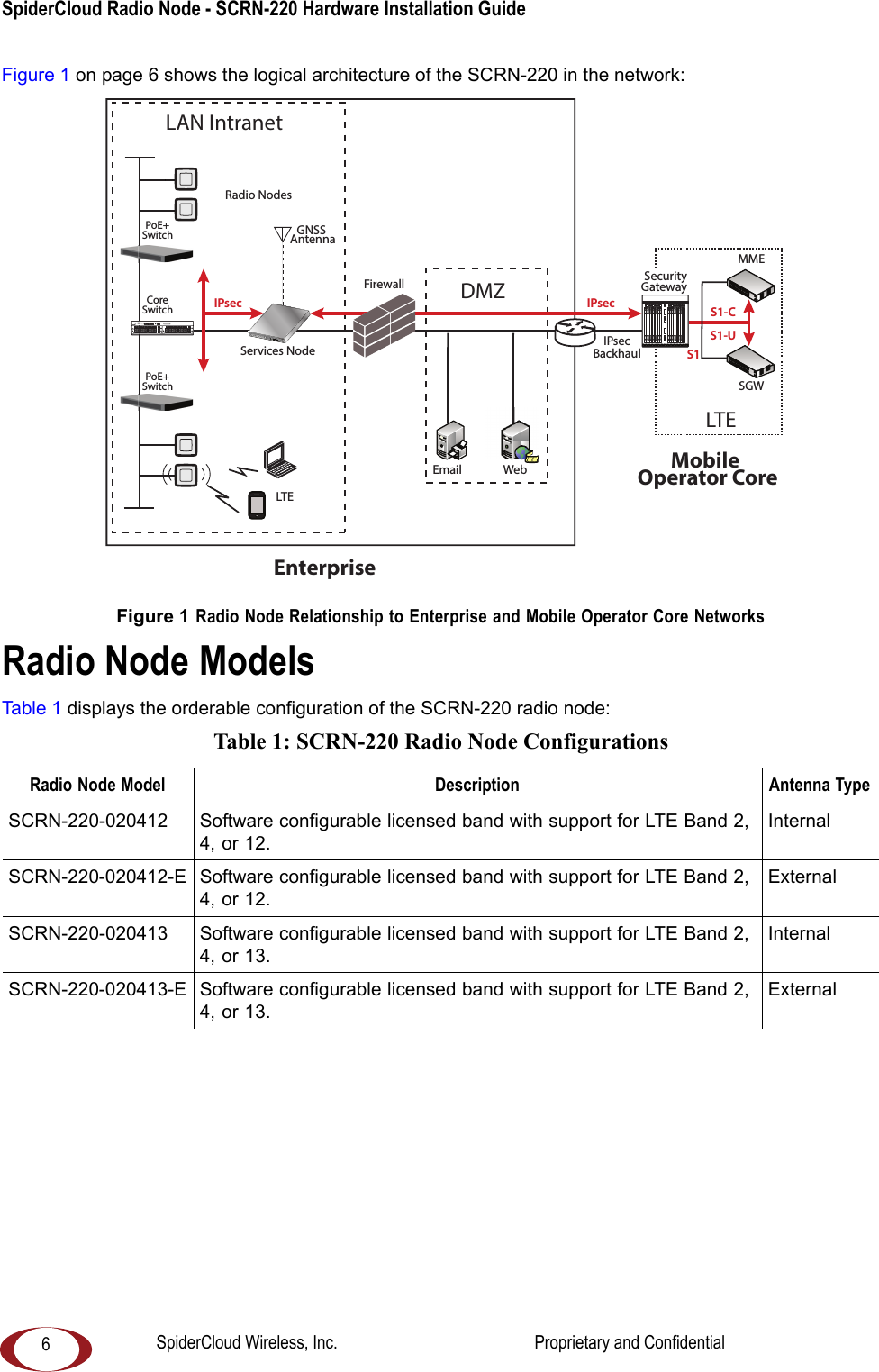 SpiderCloud Radio Node - SCRN-220 Hardware Installation Guide 6Figure 1 on page 6 shows the logical architecture of the SCRN-220 in the network: Figure 1 Radio Node Relationship to Enterprise and Mobile Operator Core NetworksRadio Node ModelsTabl e 1 displays the orderable configuration of the SCRN-220 radio node:Table 1: SCRN-220 Radio Node ConfigurationsRadio Node Model Description Antenna TypeSCRN-220-020412 Software configurable licensed band with support for LTE Band 2, 4, or 12.InternalSCRN-220-020412-E Software configurable licensed band with support for LTE Band 2, 4, or 12.ExternalSCRN-220-020413 Software configurable licensed band with support for LTE Band 2, 4, or 13.InternalSCRN-220-020413-E Software configurable licensed band with support for LTE Band 2, 4, or 13.ExternalLAN IntranetDMZEnterpriseMobile Operator CoreEmail WebRadio NodesIPsecBackhaulIPsecCoreSwitchFirewall SecurityGatewayIPsecSGWMMELTES1-CS1-ULTES1PoE+SwitchPoE+SwitchServices NodeGNSS AntennaSpiderCloud Wireless, Inc. Proprietary and Confidential