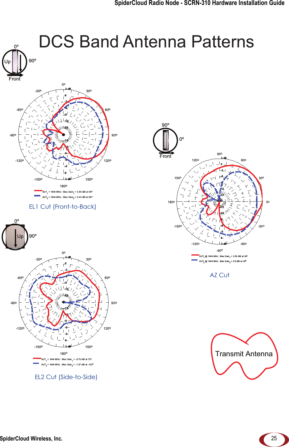 SpiderCloud Radio Node - SCRN-310 Hardware Installation GuideSpiderCloud Wireless, Inc. 25Transmit Antenna AZ Cut0&ordm;90&ordm;Front90&ordm;0&ordm;UpEL2 Cut (Side-to-Side) 0&ordm;Front90&ordm;UpEL1 Cut (Front-to-Back)DCS Band Antenna Patterns-15-15-12-12-9-9-6-6-3-3003 dB3 dB90o60o30o0o-30o-60o-90o-120o-150o180o150o120o AUT1 = 18 44  MHz  :  Ma x  Ga i n1 = 3.55  dBi at 54oAUT2 = 18 44  MHz  :  Ma x  Ga i n2 = 0.42  dBi at 84o-15-15-12-12-9-9-6-6-3-3003 dB3 dB90o60o30o0o-30o-60o-90o-120o-150o180o150o120o  AUT1 = 1844 MHz : Max Gain1 =  -0.73 dBi at 72oAUT2 = 1844 MHz : Max Gain2 =  -1.27 dBi at -123o-15-15-12-12-9-9-6-6-3-3003 dB3 dB0o30o60o90o120o150o180o-150o-120o-90o-60o-30 o  AUT1 @ 1844 MHz : Max Gain1 = 3. 53  dBi at  24oAUT2 @ 1844 MHz : Max Gain2 = 0. 9 dB i at 39o
