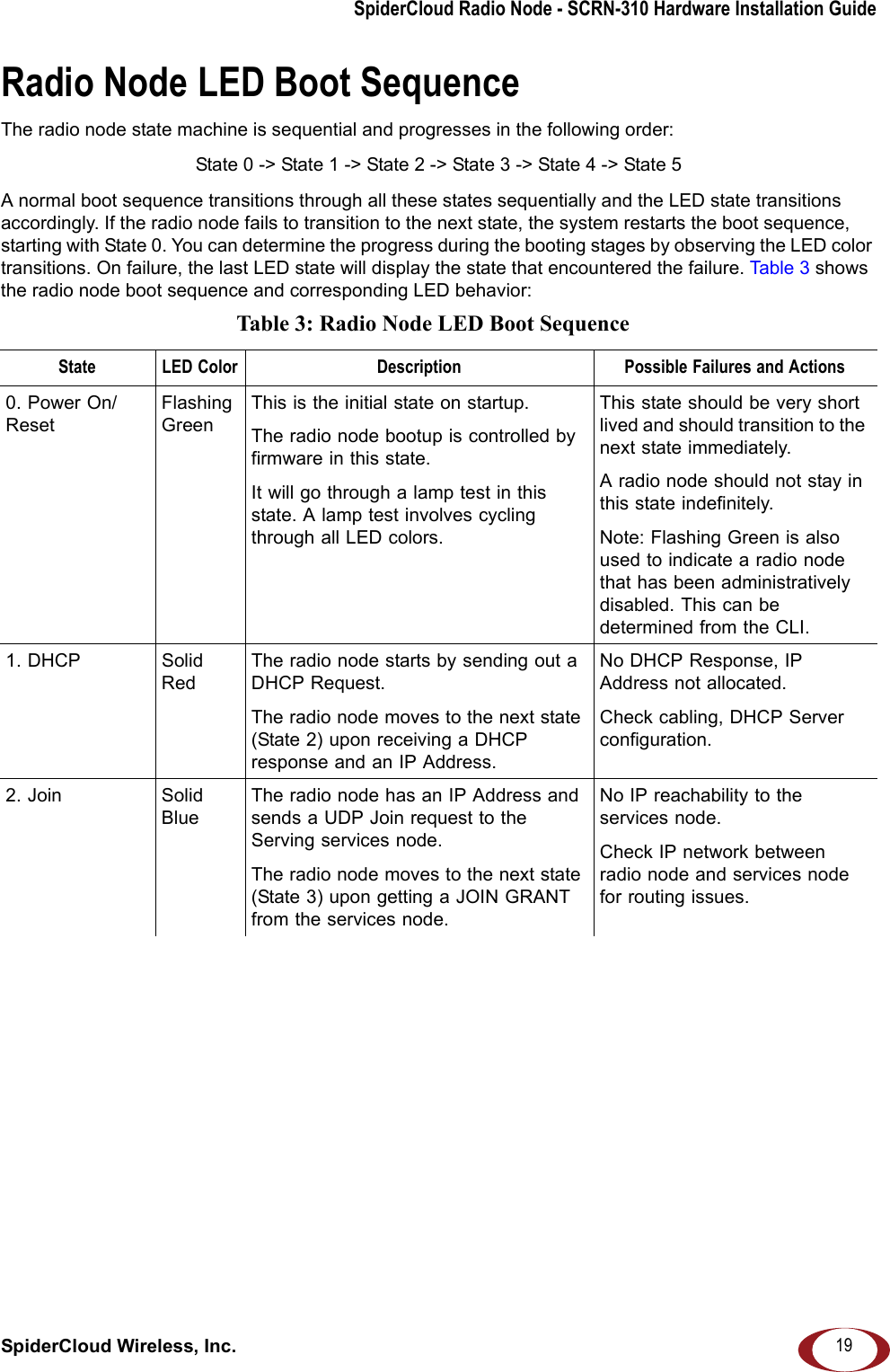 SpiderCloud Radio Node - SCRN-310 Hardware Installation GuideSpiderCloud Wireless, Inc. 19Radio Node LED Boot SequenceThe radio node state machine is sequential and progresses in the following order: State 0 -> State 1 -> State 2 -> State 3 -> State 4 -> State 5A normal boot sequence transitions through all these states sequentially and the LED state transitions accordingly. If the radio node fails to transition to the next state, the system restarts the boot sequence, starting with State 0. You can determine the progress during the booting stages by observing the LED color transitions. On failure, the last LED state will display the state that encountered the failure. Tab le 3 shows the radio node boot sequence and corresponding LED behavior: Table 3: Radio Node LED Boot Sequence State LED Color Description Possible Failures and Actions0. Power On/ResetFlashing GreenThis is the initial state on startup. The radio node bootup is controlled by firmware in this state. It will go through a lamp test in this state. A lamp test involves cycling through all LED colors.This state should be very short lived and should transition to the next state immediately.A radio node should not stay in this state indefinitely. Note: Flashing Green is also used to indicate a radio node that has been administratively disabled. This can be determined from the CLI.1. DHCP Solid RedThe radio node starts by sending out a DHCP Request. The radio node moves to the next state (State 2) upon receiving a DHCP response and an IP Address.No DHCP Response, IP Address not allocated. Check cabling, DHCP Server configuration.2. Join Solid BlueThe radio node has an IP Address and sends a UDP Join request to the Serving services node. The radio node moves to the next state (State 3) upon getting a JOIN GRANT from the services node.No IP reachability to the services node.Check IP network between radio node and services node for routing issues.