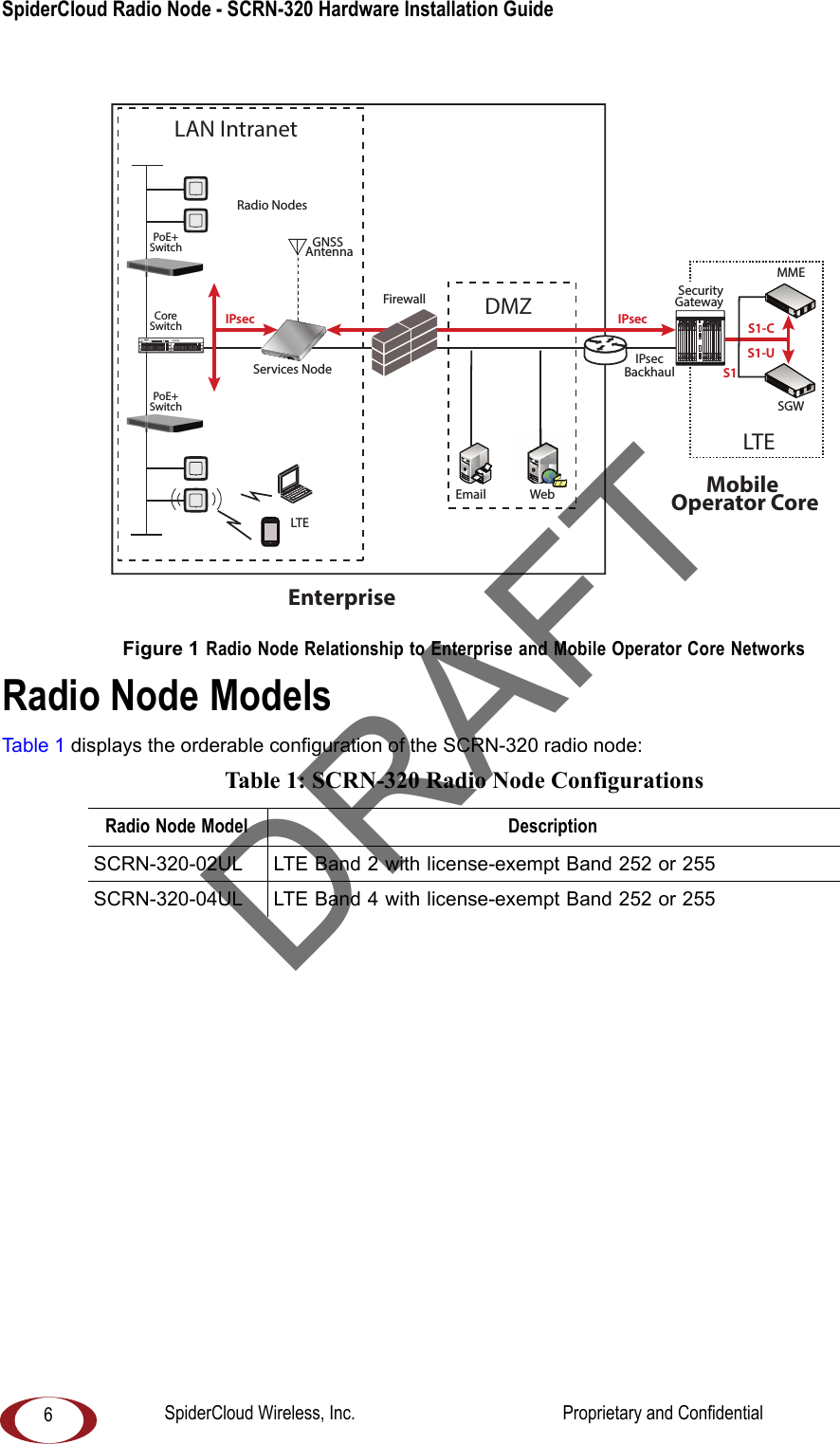 SpiderCloud Radio Node - SCRN-320 Hardware Installation Guide 6 Figure 1 Radio Node Relationship to Enterprise and Mobile Operator Core NetworksRadio Node ModelsTabl e 1 displays the orderable configuration of the SCRN-320 radio node:Table 1: SCRN-320 Radio Node ConfigurationsRadio Node Model DescriptionSCRN-320-02UL LTE Band 2 with license-exempt Band 252 or 255SCRN-320-04UL LTE Band 4 with license-exempt Band 252 or 255LAN IntranetDMZEnterpriseMobile Operator CoreEmail WebRadio NodesIPsecBackhaulIPsecCoreSwitchFirewall SecurityGatewayIPsecSGWMMELTES1-CS1-ULTES1PoE+SwitchPoE+SwitchServices NodeGNSS AntennaDRAFTSpiderCloud Wireless, Inc. Proprietary and Confidential