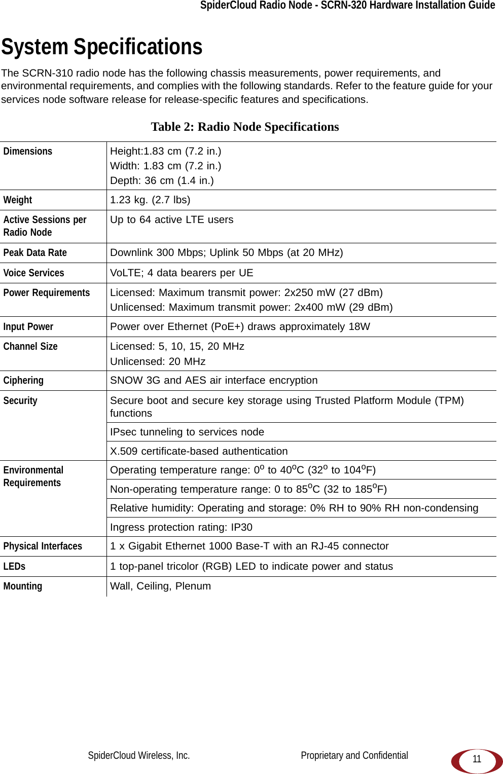 SpiderCloud Radio Node - SCRN-320 Hardware Installation Guide11System SpecificationsThe SCRN-310 radio node has the following chassis measurements, power requirements, and environmental requirements, and complies with the following standards. Refer to the feature guide for your services node software release for release-specific features and specifications. Table 2: Radio Node Specifications Dimensions Height:1.83 cm (7.2 in.)Width: 1.83 cm (7.2 in.)Depth: 36 cm (1.4 in.)Weight 1.23 kg. (2.7 lbs)Active Sessions per Radio Node Up to 64 active LTE usersPeak Data Rate Downlink 300 Mbps; Uplink 50 Mbps (at 20 MHz)Voice Services VoLTE; 4 data bearers per UEPower Requirements Licensed: Maximum transmit power: 2x250 mW (27 dBm)Unlicensed: Maximum transmit power: 2x400 mW (29 dBm)Input Power Power over Ethernet (PoE+) draws approximately 18WChannel Size Licensed: 5, 10, 15, 20 MHzUnlicensed: 20 MHzCiphering SNOW 3G and AES air interface encryptionSecurity Secure boot and secure key storage using Trusted Platform Module (TPM) functionsIPsec tunneling to services nodeX.509 certificate-based authenticationEnvironmental Requirements Operating temperature range: 0o to 40oC (32o to 104oF)Non-operating temperature range: 0 to 85oC (32 to 185oF)Relative humidity: Operating and storage: 0% RH to 90% RH non-condensingIngress protection rating: IP30Physical Interfaces 1 x Gigabit Ethernet 1000 Base-T with an RJ-45 connectorLEDs 1 top-panel tricolor (RGB) LED to indicate power and statusMounting Wall, Ceiling, PlenumSpiderCloud Wireless, Inc.                                              Proprietary and Confidential