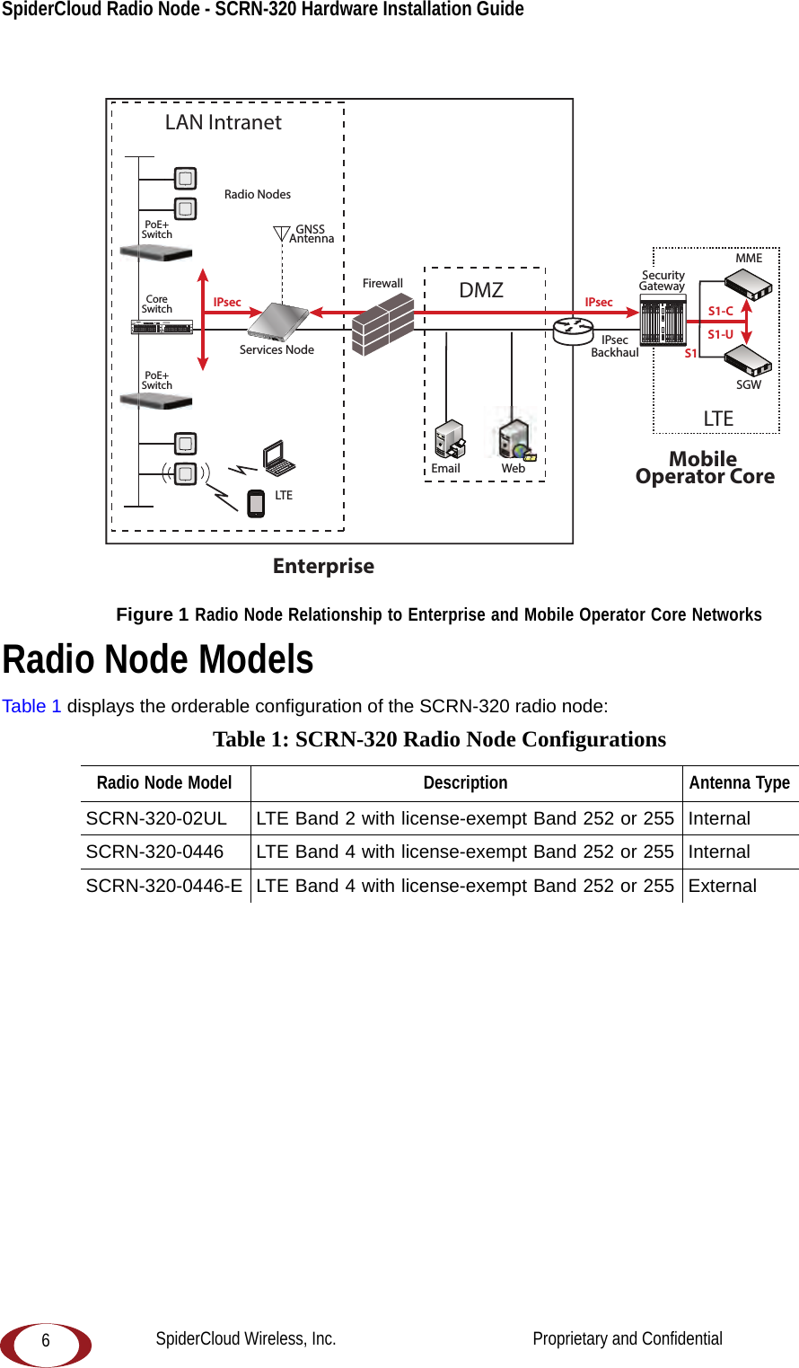 SpiderCloud Radio Node - SCRN-320 Hardware Installation Guide 6 Figure 1 Radio Node Relationship to Enterprise and Mobile Operator Core NetworksRadio Node ModelsTable 1 displays the orderable configuration of the SCRN-320 radio node:Table 1: SCRN-320 Radio Node ConfigurationsRadio Node Model Description Antenna TypeSCRN-320-02UL LTE Band 2 with license-exempt Band 252 or 255 InternalSCRN-320-0446 LTE Band 4 with license-exempt Band 252 or 255 InternalSCRN-320-0446-E LTE Band 4 with license-exempt Band 252 or 255 ExternalLAN IntranetDMZEnterpriseMobile Operator CoreEmail WebRadio NodesIPsecBackhaulIPsecCoreSwitchFirewall SecurityGatewayIPsecSGWMMELTES1-CS1-ULTES1PoE+SwitchPoE+SwitchServices NodeGNSS AntennaSpiderCloud Wireless, Inc.                                              Proprietary and Confidential