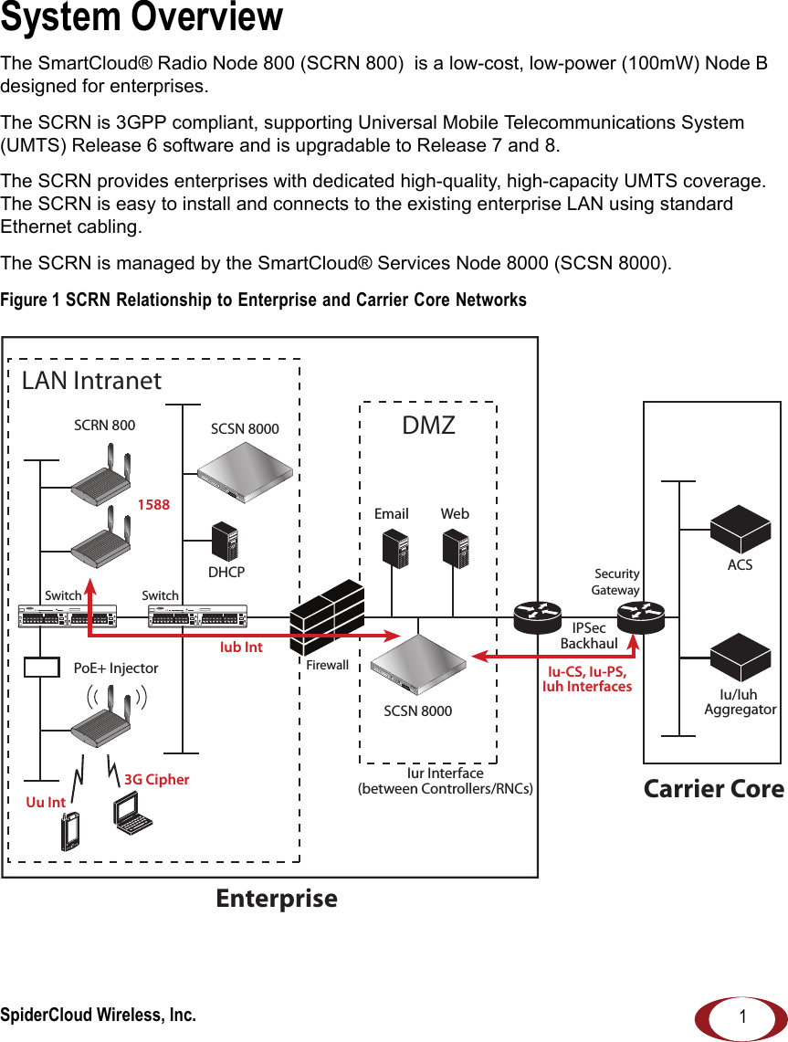 SpiderCloud Wireless, Inc. 1System OverviewThe SmartCloud® Radio Node 800 (SCRN 800)  is a low-cost, low-power (100mW) Node B designed for enterprises.The SCRN is 3GPP compliant, supporting Universal Mobile Telecommunications System (UMTS) Release 6 software and is upgradable to Release 7 and 8. The SCRN provides enterprises with dedicated high-quality, high-capacity UMTS coverage. The SCRN is easy to install and connects to the existing enterprise LAN using standard Ethernet cabling.The SCRN is managed by the SmartCloud® Services Node 8000 (SCSN 8000).Figure 1 SCRN Relationship to Enterprise and Carrier Core Networks LAN IntranetDMZEnterpriseCarrier CoreDHCPEmail WebIu-CS, Iu-PS,Iuh InterfacesIur Interface(between Controllers/RNCs)3G CipherUu IntPoE+ InjectorSCRN 800Iu/Iuh AggregatorACSIPSecBackhaul1588 Iub IntRADIOSTATUSRADIOSTATUSRADIOSTATUSSwitch SwitchFirewallSecurityGatewaySCSN 8000SCSN 8000