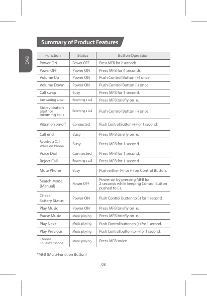 Summary of Product FeaturesFunction Status Button OperationPower ONPower OFF Press MFB for 2 seconds.Power OFFPower ON Press MFB for 4 seconds.Volume Up Power ON Push Control Button (+) once.Volume Down Power ON Push Control Button (-) once.Call swapBusyPress MFB for 1 second.Answering a callReceiving a callPress MFB briefly on e.Stop vibration alert for incoming callsReceiving a callPush Control Button (-) once.Vibration on/o ConnectedPush Control Button (+) for 1 second.Call end Busy Press MFB briefly on e.Receive a Call While on Phone Busy Press MFB for 1 second.Voice Dial Connected Press MFB for 1 second.Reject CallReceiving a callPress MFB for 1 second.Mute PhoneBusyPush either (+) or (-) on Control Button.Search Mode (Manual)Power OFFPower on by pressing MFB for2 seconds while keeping Control Buttonpushed to (-).Check    Battery Status Power ON Push Control button to (-) for 1 second.Play Music Power ON Press MFB briefly on e.Pause MusicMusic playingPress MFB briefly on e.Play NextMusic playingPush Control button to (+) for 1 second.Play PreviousMusic playingPush Control button to (-) for 1 second.Choose Equalizer ModeMusic playingPress MFB twice.ENG08*MFB (Multi-Function Button)