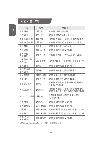 제품 기능 요약기능 상태 버튼 동작전원 켜기전원 꺼짐 MFB를 2초간 길게 누릅니다.전원 끄기전원 켜짐MFB를 4초간 길게 누릅니다.볼륨 조절(크게)전원 켜짐컨트롤 버튼을 (+) 방향으로 짧게 밉니다.볼륨 조절(작게)전원 켜짐컨트롤 버튼을 (-) 방향으로 짧게 밉니다.통화 전환통화중MFB를 1초 동안 누릅니다.전화 받기전화 수신중MFB를 짧게 한번 누릅니다.전화 수신 시 진동 멈춤전화 수신중컨트롤 버튼을 (-) 방향으로 짧게 밉니다.진동 알림 기능 켜기/끄기연결된 상태컨트롤 버튼을 (+) 방향으로 1초 동안 밉니다.전화 끊기 통화중 MFB를 짧게 한번 누릅니다.통화 중 다른 전화 받기 통화중 MFB를 1초 동안 길게 누릅니다.음성 다이얼 연결된 상태 MFB를 1초 동안 길게 누릅니다.통화 거부전화 수신중MFB를 1초 동안 길게 누릅니다.송신음성 소거 통화중 컨트롤 버튼을 (+) 방향(또는 - 방향)으로1초 동안 밉니다.검색모드(수동) 전원 꺼짐 컨트롤 버튼을 (-) 방향으로 민 상태에서 MFB를 2초 동안 길게 눌러 전원을 켭니다.배터리 상태 확인 전원 켜짐 컨트롤 버튼을 (-) 방향으로 1초 동안길게 밉니다.음악 재생 전원 켜짐 MFB를 짧게 한번 누릅니다.음악 일시 중지 음악 재생중 MFB를 짧게 한번 누릅니다.다음 곡 음악 재생중컨트롤 버튼을 (+) 방향으로 1초 동안 밉니다.이전 곡 음악 재생중컨트롤 버튼을 (-) 방향으로 1초 동안 밉니다.이퀄라이저 모드 변경 음악 재생중 MFB를 짧게 두번 누릅니다. 08KR*MFB(Multi-FunctionButton):전원/통화/재생버튼