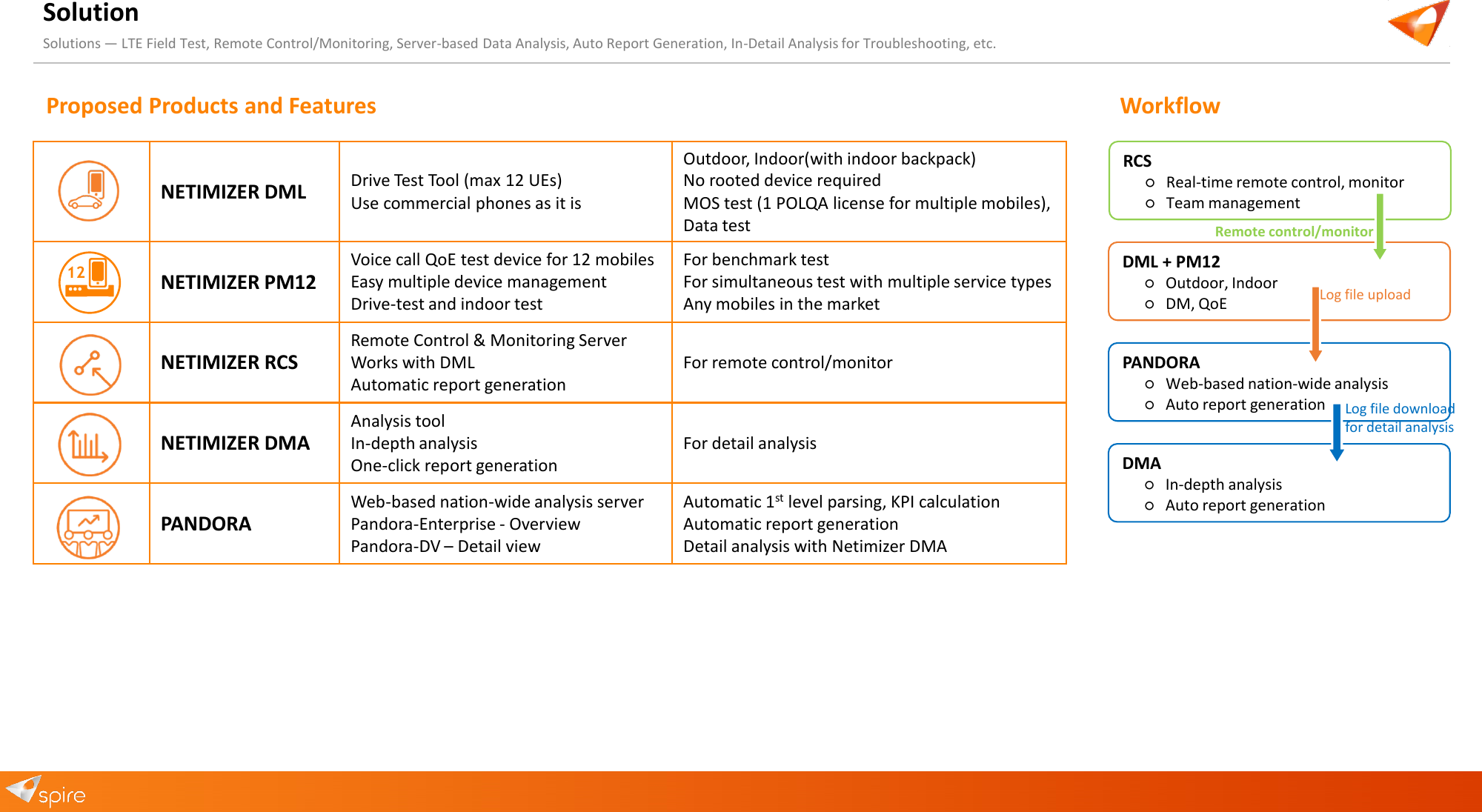 Solution Workflow Solutions &mdash; LTE Field Test, Remote Control/Monitoring, Server-based Data Analysis, Auto Report Generation, In-Detail Analysis for Troubleshooting, etc. NETIMIZER DML Drive Test Tool (max 12 UEs) Use commercial phones as it is Outdoor, Indoor(with indoor backpack) No rooted device required MOS test (1 POLQA license for multiple mobiles), Data test NETIMIZER PM12 Voice call QoE test device for 12 mobiles Easy multiple device management Drive-test and indoor test For benchmark test For simultaneous test with multiple service types Any mobiles in the market NETIMIZER RCS Remote Control &amp; Monitoring Server Works with DML Automatic report generation For remote control/monitor NETIMIZER DMA Analysis tool In-depth analysis One-click report generation For detail analysis PANDORA Web-based nation-wide analysis server Pandora-Enterprise - Overview Pandora-DV &ndash; Detail view Automatic 1st level parsing, KPI calculation Automatic report generation Detail analysis with Netimizer DMA 12DMA ○In-depth analysis ○Auto report generation PANDORA ○Web-based nation-wide analysis ○Auto report generation DML + PM12 ○Outdoor, Indoor ○DM, QoE RCS ○Real-time remote control, monitor ○Team management Log file download for detail analysis Remote control/monitor Log file upload Proposed Products and Features 
