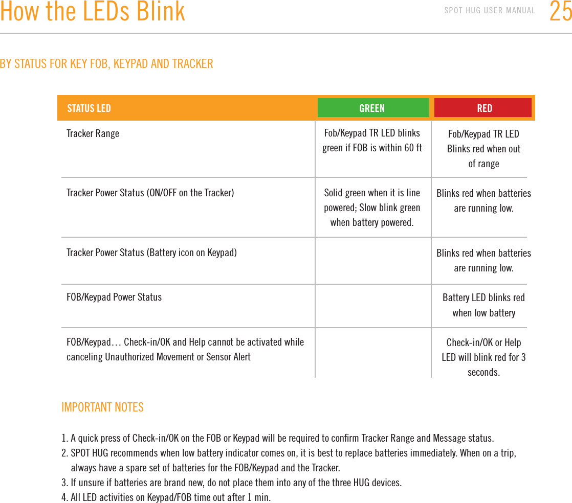 How the LEDs Blink                       25SPOT HUG USER MANUALBY STATUS FOR KEY FOB, KEYPAD AND TRACKERTracker RangeTracker Power Status (ON/OFF on the Tracker)Tracker Power Status (Battery icon on Keypad)FOB/Keypad Power StatusFOB/Keypad… Check-in/OK and Help cannot be activated while canceling Unauthorized Movement or Sensor AlertFob/Keypad TR LED blinks green if FOB is within 60 ftSolid green when it is line powered; Slow blink green when battery powered.Fob/Keypad TR LED Blinks red when out of rangeBlinks red when batteries are running low. Blinks red when batteries are running low.Battery LED blinks red when low batteryCheck-in/OK or Help LED will blink red for 3 seconds.   STATUS LED                                                                                                GREEN                                       REDIMPORTANT NOTES1. A quick press of Check-in/OK on the FOB or Keypad will be required to conﬁrm Tracker Range and Message status.2. SPOT HUG recommends when low battery indicator comes on, it is best to replace batteries immediately. When on a trip,      always have a spare set of batteries for the FOB/Keypad and the Tracker.3. If unsure if batteries are brand new, do not place them into any of the three HUG devices.4. All LED activities on Keypad/FOB time out after 1 min.