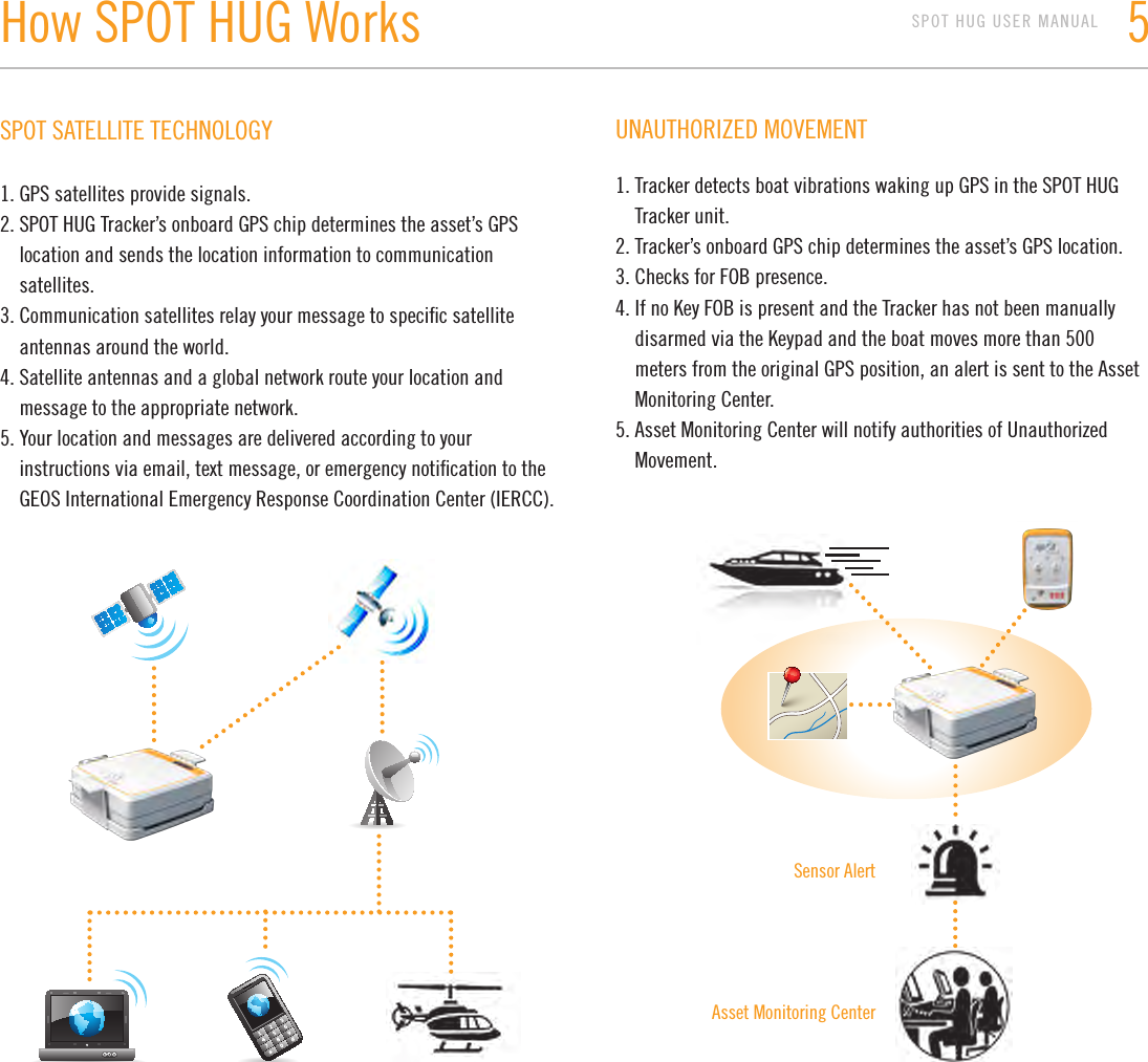 How SPOT HUG Works                    5UNAUTHORIZED MOVEMENT1. Tracker detects boat vibrations waking up GPS in the SPOT HUG      Tracker unit.2. Tracker’s onboard GPS chip determines the asset’s GPS location.3. Checks for FOB presence.4. If no Key FOB is present and the Tracker has not been manually      disarmed via the Keypad and the boat moves more than 500      meters from the original GPS position, an alert is sent to the Asset      Monitoring Center.5. Asset Monitoring Center will notify authorities of Unauthorized      Movement.SPOT SATELLITE TECHNOLOGY1. GPS satellites provide signals.2. SPOT HUG Tracker’s onboard GPS chip determines the asset’s GPS      location and sends the location information to communication      satellites.3. Communication satellites relay your message to speciﬁc satellite      antennas around the world.4. Satellite antennas and a global network route your location and      message to the appropriate network.5. Your location and messages are delivered according to your      instructions via email, text message, or emergency notiﬁcation to the      GEOS International Emergency Response Coordination Center (IERCC).SPOT HUG USER MANUALSensor AlertAsset Monitoring Center