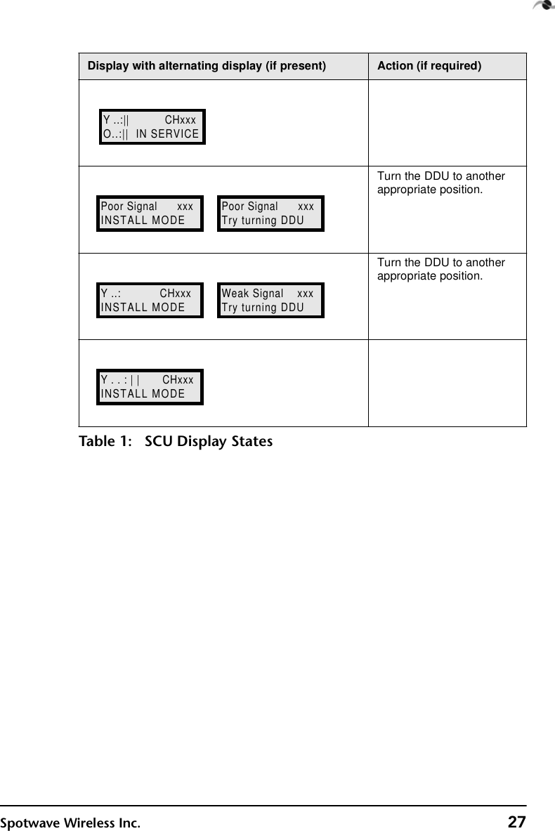 Spotwave Wireless Inc. 27Turn the DDU to another appropriate position.Turn the DDU to another appropriate position.Display with alternating display (if present) Action (if required)Table 1: SCU Display StatesY ..:||           CHxxxO..:||  IN SERVICEPoor Signal      xxxINSTALL MODE Poor Signal      xxxTry turning DDUY ..:            CHxxxINSTALL MODE Weak Signal    xxxTry turning DDUY . . : | |       CHxxxINSTALL MODE