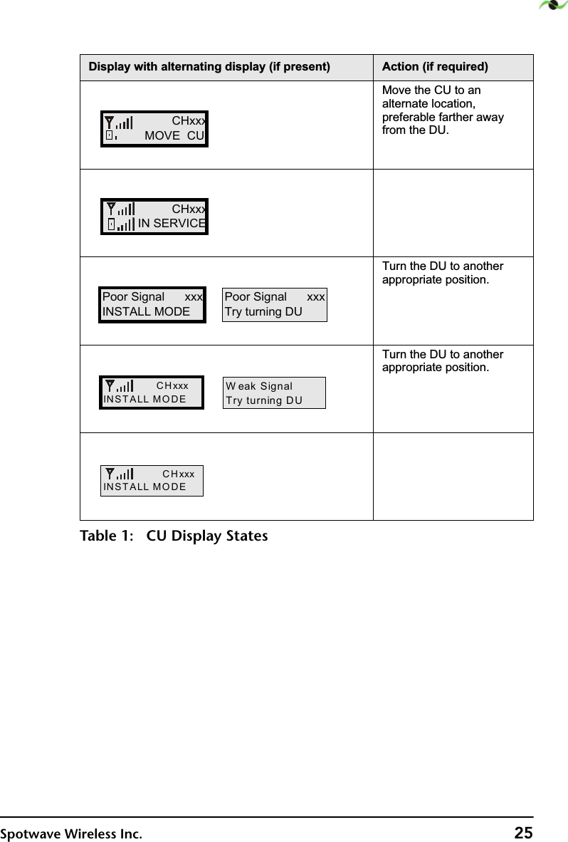 Spotwave Wireless Inc. 250RYHWKH&amp;8WRDQDOWHUQDWHORFDWLRQSUHIHUDEOHIDUWKHUDZD\IURPWKH&apos;87XUQWKH&apos;8WRDQRWKHUDSSURSULDWHSRVLWLRQ7XUQWKH&apos;8WRDQRWKHUDSSURSULDWHSRVLWLRQ&apos;LVSOD\ZLWKDOWHUQDWLQJGLVSOD\LISUHVHQW $FWLRQLIUHTXLUHGTable 1: CU Display States                    CHxxx            MOVE  CU                    CHxxx          IN SERVICEPoor Signal      xxxINSTALL MODEPoor Signal      xxxTry turning DU                 CHxxxINSTALL MODEW eak SignalTry turning DU                   CHxxxINSTALL MODE