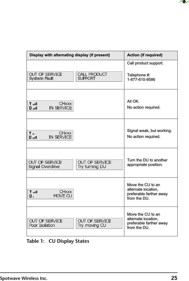 Spotwave Wireless Inc. 25&amp;DOOSURGXFWVXSSRUW7HOHSKRQH$OO2.1RDFWLRQUHTXLUHG6LJQDOZHDNEXWZRUNLQJ1RDFWLRQUHTXLUHG7XUQWKH&apos;8WRDQRWKHUDSSURSULDWHSRVLWLRQ0RYHWKH&amp;8WRDQDOWHUQDWHORFDWLRQSUHIHUDEOHIDUWKHUDZD\IURPWKH&apos;80RYHWKH&amp;8WRDQDOWHUQDWHORFDWLRQSUHIHUDEOHIDUWKHUDZD\IURPWKH&apos;8&apos;LVSOD\ZLWKDOWHUQDWLQJGLVSOD\LISUHVHQW $FWLRQLIUHTXLUHGTable 1: CU Display States
