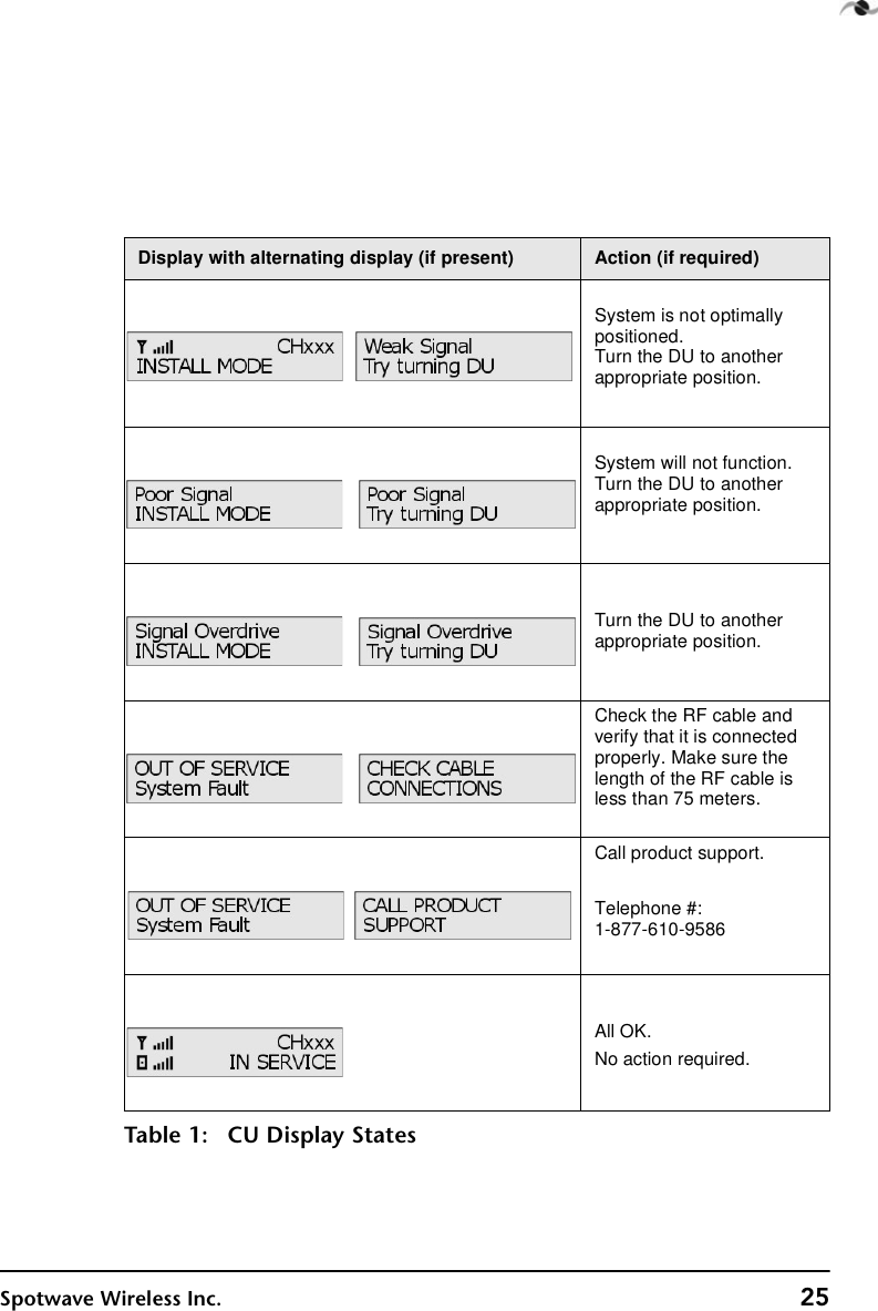 Spotwave Wireless Inc. 25System is not optimally positioned.Turn the DU to another appropriate position.System will not function.Turn the DU to another appropriate position.Turn the DU to another appropriate position.  Check the RF cable and verify that it is connected properly. Make sure the length of the RF cable is less than 75 meters.Call product support.Telephone #:1-877-610-9586All OK.No action required.Display with alternating display (if present) Action (if required)Table 1: CU Display States