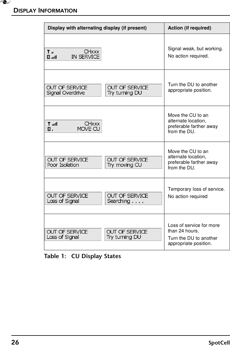 DISPLAY INFORMATION26 SpotCellSignal weak, but working.No action required.Turn the DU to another appropriate position.Move the CU to an alternate location, preferable farther away from the DU.Move the CU to an alternate location, preferable farther away from the DU.Temporary loss of service.No action requiredLoss of service for more than 24 hours.Turn the DU to another appropriate position.Display with alternating display (if present) Action (if required)Table 1: CU Display States