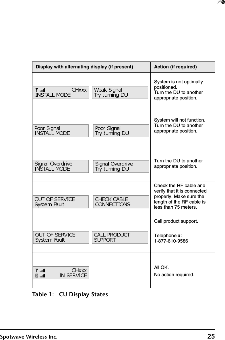 Spotwave Wireless Inc. 25System is not optimally positioned.Turn the DU to another appropriate position.System will not function.Turn the DU to another appropriate position.Turn the DU to another appropriate position.  Check the RF cable and verify that it is connected properly. Make sure the length of the RF cable is less than 75 meters.Call product support.Telephone #:1-877-610-9586All OK.No action required.Display with alternating display (if present) Action (if required)Table 1: CU Display States