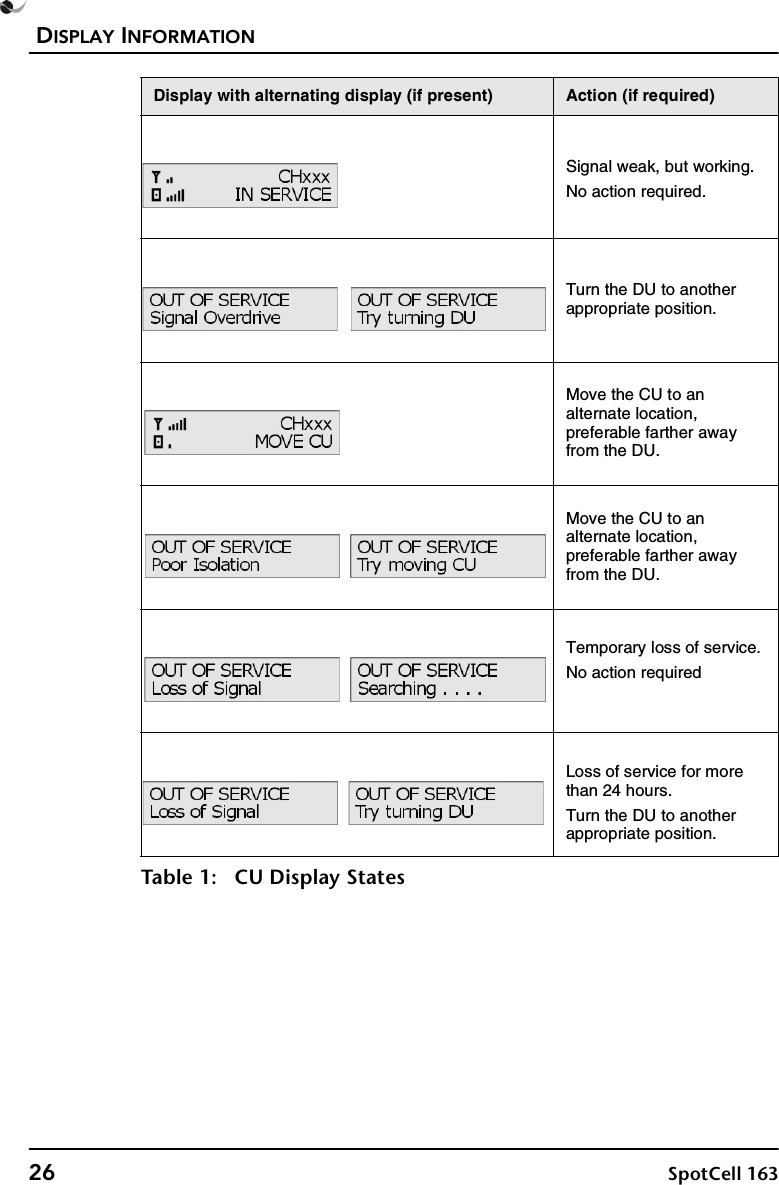 DISPLAY INFORMATION26 SpotCell 163Signal weak, but working.No action required.Turn the DU to another appropriate position.Move the CU to an alternate location, preferable farther away from the DU.Move the CU to an alternate location, preferable farther away from the DU.Temporary loss of service.No action requiredLoss of service for more than 24 hours.Turn the DU to another appropriate position.Display with alternating display (if present) Action (if required)Table 1: CU Display States