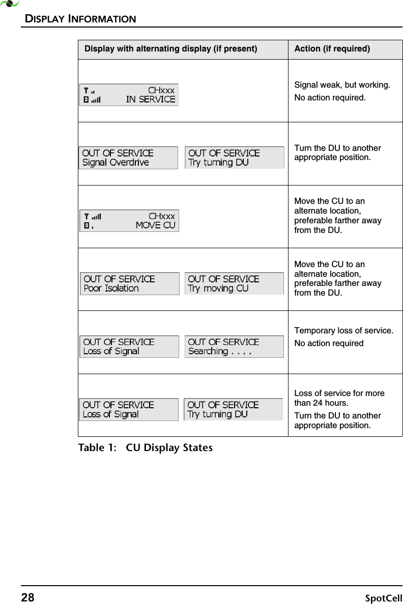 DISPLAY INFORMATION28 SpotCell   Signal weak, but working.No action required.  Turn the DU to another appropriate position. Move the CU to an alternate location, preferable farther away from the DU. Move the CU to an alternate location, preferable farther away from the DU.Temporary loss of service.No action requiredLoss of service for more than 24 hours.Turn the DU to another appropriate position.Display with alternating display (if present) Action (if required)Table 1: CU Display States