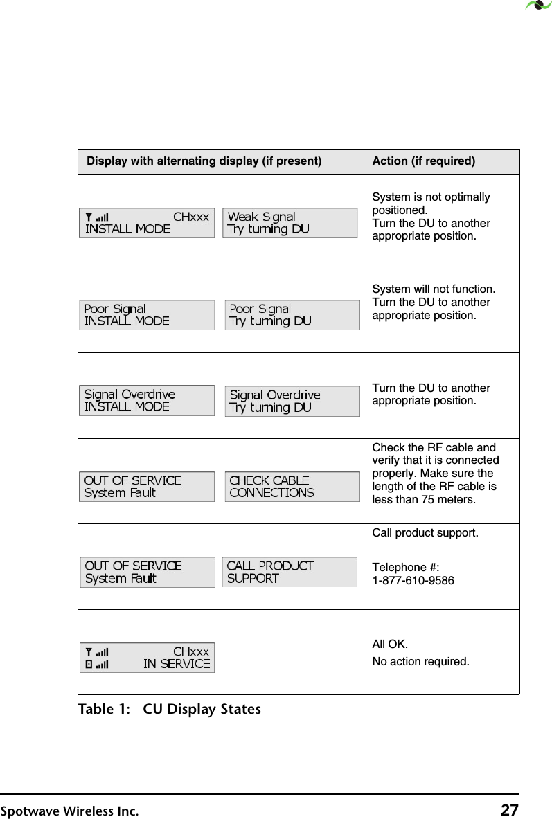 Spotwave Wireless Inc. 27 System is not optimally positioned. Turn the DU to another appropriate position. System will not function. Turn the DU to another appropriate position.  Turn the DU to another appropriate position.  Check the RF cable and verify that it is connected properly. Make sure the length of the RF cable is less than 75 meters.Call product support.Telephone #: 1-877-610-9586  All OK.No action required.Display with alternating display (if present) Action (if required)Table 1: CU Display States
